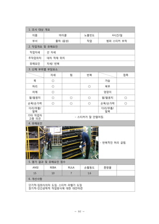 1. 조사 대상 개요
이름

마이클

노출빈도

4시간/일

부서

출하 (음성)

작업

범퍼 스티커 부착

2. 작업개요 및 유해요인
작업자세
주작업위치
유해요인

선 자세
대차 적재 위치
자세/ 반복

3. 신체 부위별 부담요소
자세

힘

반복

접촉

목

○

가슴

허리

○

어깨

○

팔/팔꿈치

○

○

○

팔/팔꿈치

○

손목/손가락

○

○

○

손목/손가락

○

○

복부
엉덩이

다리/무릎/
발목

다리/무릎/
발목

기타 작업자
고충 의견

- 스티커가 잘 안떨어짐.

4. 유해요인

- 반복적인 허리 굽힘.

5. 평가 결과 및 유해요인 점수
ANSI

REBA

RULA

손활동도

15

10

7

1.6

6. 개선사항
단기적-입좌식의자 도입, 스티커 라벨기 도입
장기적-인간공학적 작업방식에 대한 대안마련

- 80 -

중량물

 