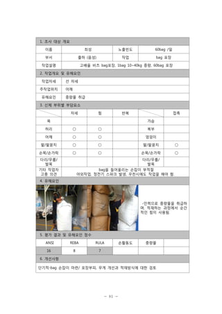 1. 조사 대상 개요
이름

최성

노출빈도

60bag /일

부서

출하 (음성)

작업

bag 포장

작업설명

고배율 비즈 bag포장, 1bag 10~40kg 중량, 60bag 포장

2. 작업개요 및 유해요인
작업자세
주작업위치
유해요인

선 자세
어깨
중량물 취급

3. 신체 부위별 부담요소
자세

힘

반복

목

접촉
가슴

허리

○

○

복부

어깨

○

○

엉덩이

팔/팔꿈치

○

○

팔/팔꿈치

○

손목/손가락

○

○

손목/손가락

○

다리/무릎/
발목

다리/무릎/
발목

기타 작업자
고충 의견

bag을 들어올리는 손잡이 부적절
야외작업, 정전기 스파크 발생, 우천시에도 작업을 해야 함.

4. 유해요인

-인력으로 중량물을 취급하
며, 적재하는 과정에서 순간
적인 힘이 사용됨.

5. 평가 결과 및 유해요인 점수
ANSI

REBA

RULA

16

8

손활동도

중량물

7

6. 개선사항
단기적-bag 손잡이 마련/ 포장부피, 무게 개선과 적재방식에 대한 검토

- 81 -

 