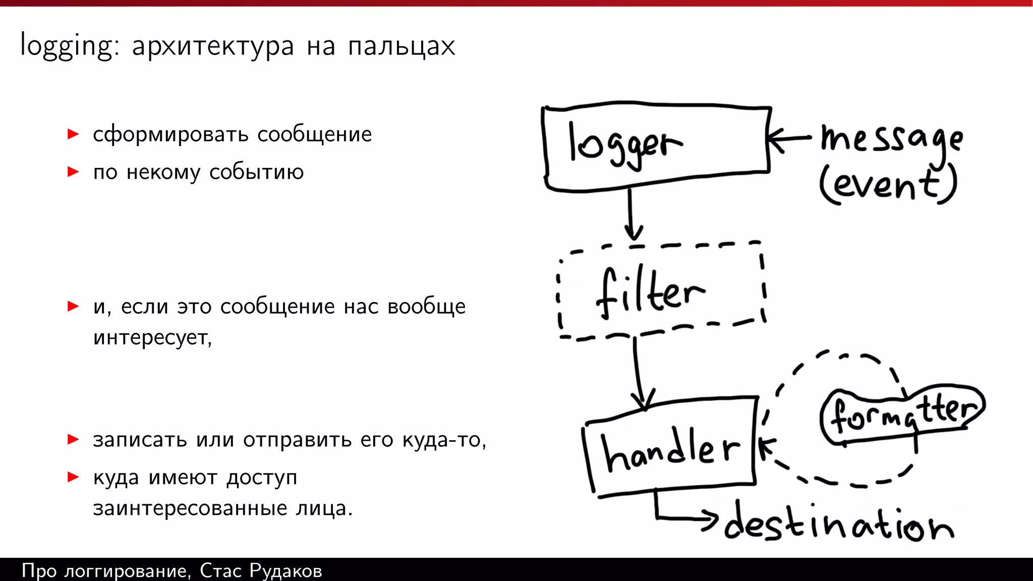 logging: архитектура на пальцах
сформировать сообщение
по некому событию

и, если это сообщение нас вообще
интересует,

записать или отправить его куда-то,
куда имеют доступ
заинтересованные лица.
Про логгирование, Стас Рудаков

 
