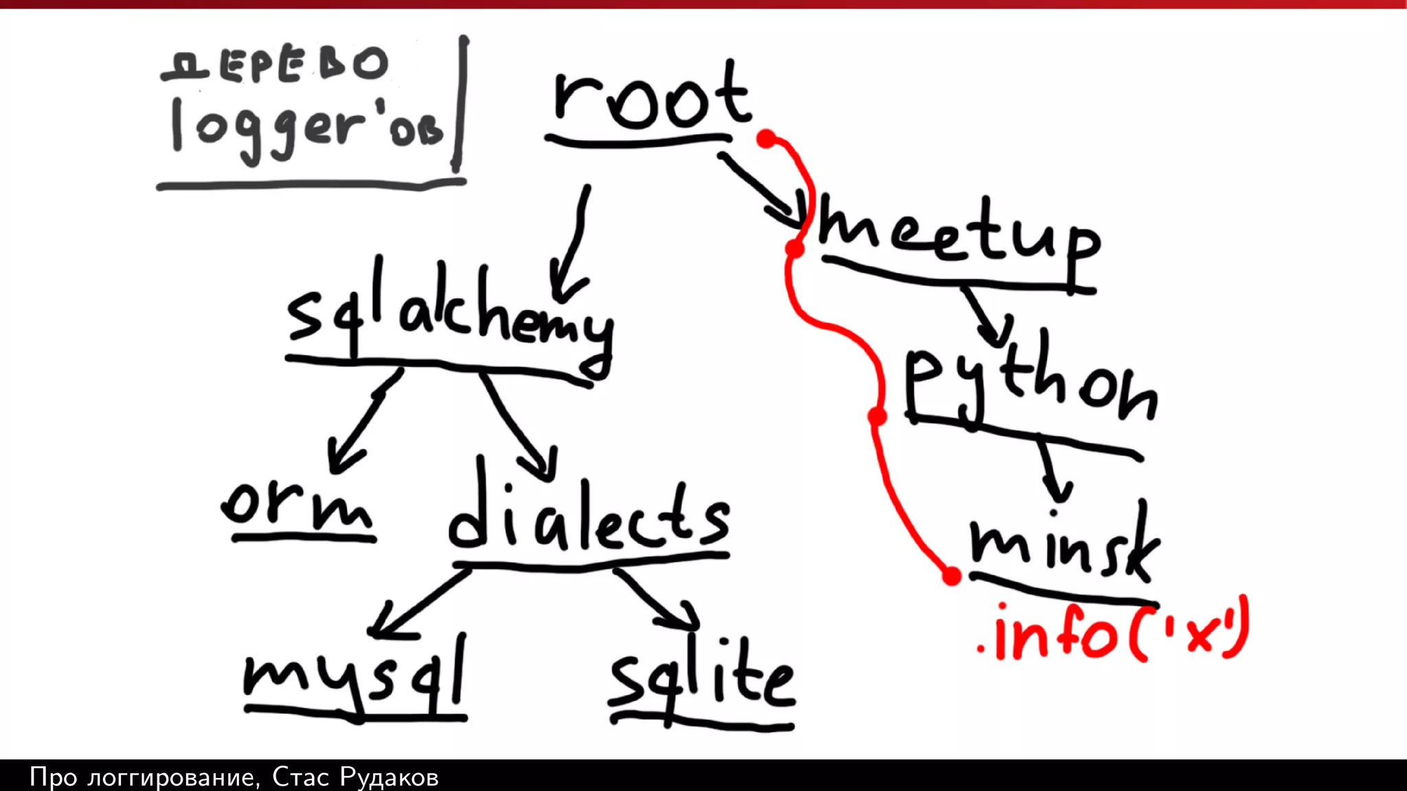 Про логгирование, Стас Рудаков

 