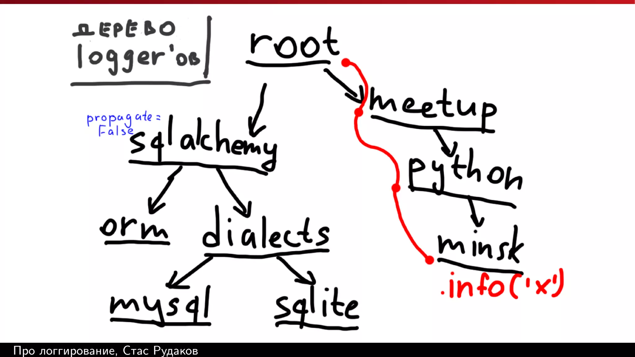Про логгирование, Стас Рудаков

 