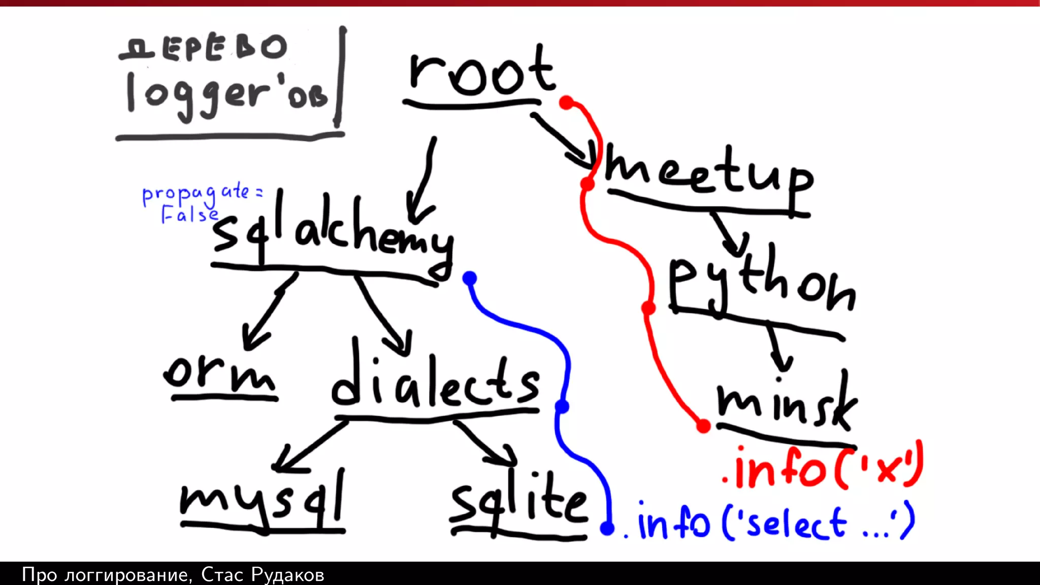 Про логгирование, Стас Рудаков

 