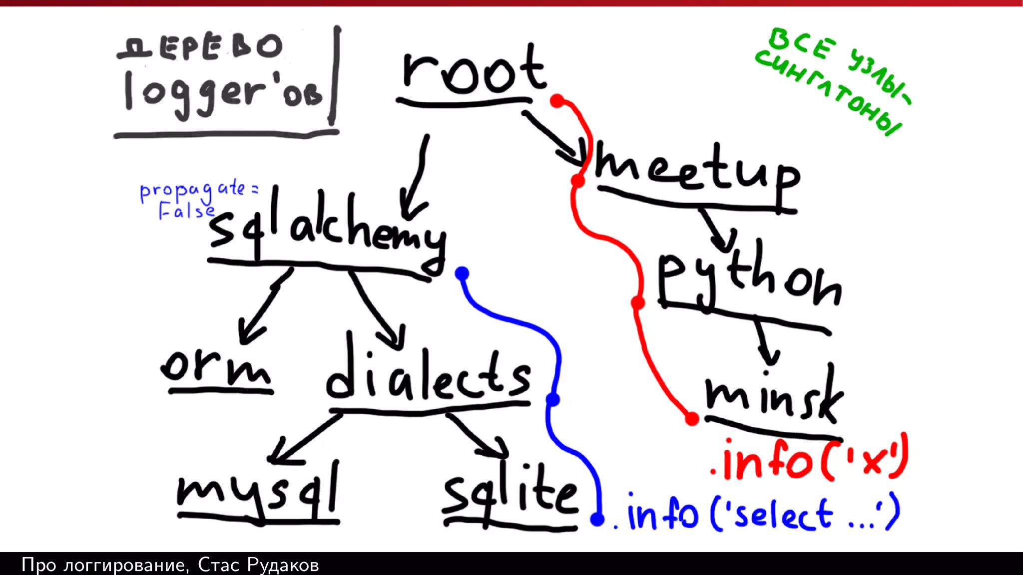 Про логгирование, Стас Рудаков

 