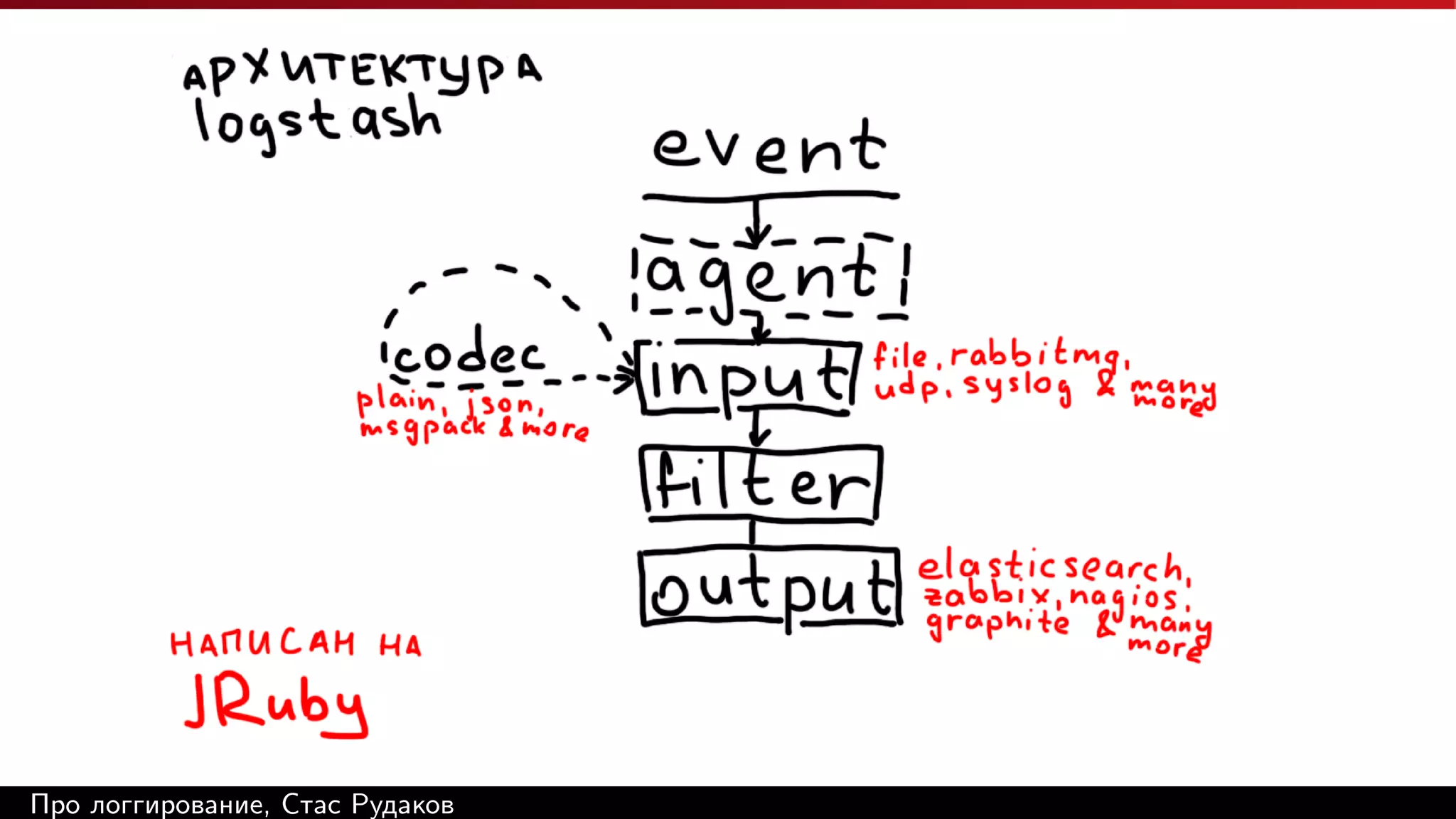 Про логгирование, Стас Рудаков

 