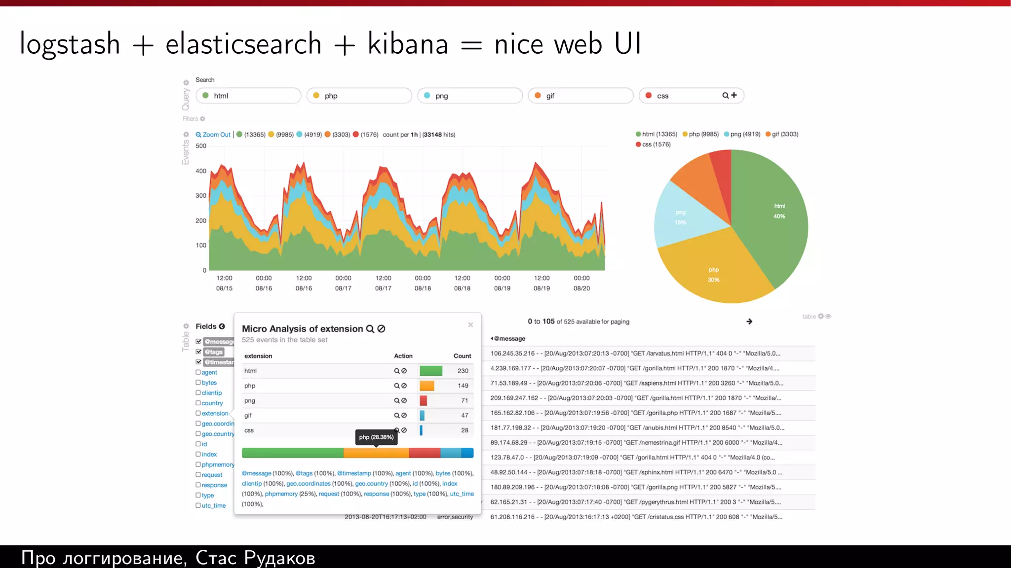 logstash + elasticsearch + kibana = nice web UI

Про логгирование, Стас Рудаков

 