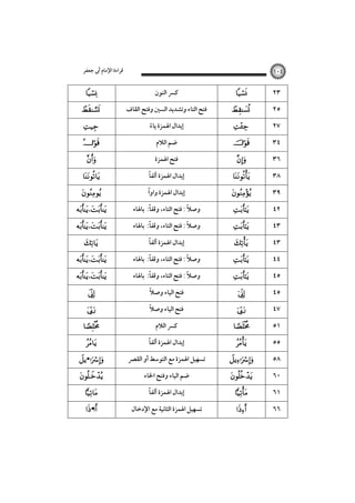 ‫ﻗﺮاءة اﻹﻣﺎم أﰊ ﺟﻌﻔﺮ‬













، 
، 


، 
، 







• 


 •

١٠٤

‫ﻛﴪ اﻟﻨﻮن‬
‫ﻓﺘﺢ اﻟﺘﺎء وﺗﺸﺪﻳﺪ اﻟﺴﲔ وﻓﺘﺢ اﻟﻘﺎف‬
‫إﺑﺪال اﳍﻤﺰة ﻳﺎء‬
ً
‫ﺿﻢ اﻟﻼم‬
‫ﻓﺘﺢ اﳍﻤﺰة‬
ً
‫إﺑﺪال اﳍﻤﺰة أﻟﻔﺎ‬
ً
‫إﺑﺪال اﳍﻤﺰة واوا‬
ً
ً
‫وﺻﻼ : ﻓﺘﺢ اﻟﺘﺎء، وﻗﻔﺎ: ﺑﺎﳍﺎء‬
ً
ً
‫وﺻﻼ : ﻓﺘﺢ اﻟﺘﺎء، وﻗﻔﺎ: ﺑﺎﳍﺎء‬
ً
‫إﺑﺪال اﳍﻤﺰة أﻟﻔﺎ‬
ً
‫وﺻﻼ : ﻓﺘﺢ اﻟﺘﺎء، وﻗﻔﺎً: ﺑﺎﳍﺎء‬
ً
‫وﺻﻼ : ﻓﺘﺢ اﻟﺘﺎء، وﻗﻔﺎً: ﺑﺎﳍﺎء‬
ً
‫ﻓﺘﺢ اﻟﻴﺎء وﺻﻼ‬
ً
‫ﻓﺘﺢ اﻟﻴﺎء وﺻﻼ‬
‫ﻛﴪ اﻟﻼم‬
ً
‫إﺑﺪال اﳍﻤﺰة أﻟﻔﺎ‬
‫ﺗﺴﻬﻴﻞ اﳍﻤﺰة ﻣﻊ اﻟﺘﻮﺳﻂ أو اﻟﻘﴫ‬
‫ﺿﻢ اﻟﻴﺎء وﻓﺘﺢ اﳋﺎء‬
ً
‫إﺑﺪال اﳍﻤﺰة أﻟﻔﺎ‬
‫ﺗﺴﻬﻴﻞ اﳍﻤﺰة اﻟﺜﺎﻧﻴﺔ ﻣﻊ اﻹدﺧﺎل‬






























٢٣
٢٥
٢٧
٣٤
٣٦
٣٨
٣٩
٤٢
٤٣
٤٣
٤٤
٤٥
٤٥
٤٧
٥١
٥٥
٥٨
٦٠
٦١
٦٦

 