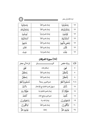 ‫ﻗﺮاءة اﻹﻣﺎم أﰊ ﺟﻌﻔﺮ‬

١١٩












‫ﻗﺮاءة أﰊ ﺟﻌﻔﺮ‬





 
s

 




 

ً
‫إﺑﺪال اﳍﻤﺰة أﻟﻔﺎ‬
ً
‫إﺑﺪال اﳍﻤﺰة أﻟﻔﺎ‬
ً
‫إﺑﺪال اﳍﻤﺰة واوا‬
ً
‫إﺑﺪال اﳍﻤﺰة أﻟﻔﺎ‬
ً
‫إﺑﺪال اﳍﻤﺰة أﻟﻔﺎ‬
ً
‫إﺑﺪال اﳍﻤﺰة أﻟﻔﺎ‬
‫إﺑﺪال اﳍﻤﺰة ﻳﺎء‬
ً

 
‫اﻟﺒﻴـــــــــــــــــــــﺎن‬
‫إﺳﻜﺎن اﳍﺎء‬
ً‫إﺑﺪال اﳍﻤﺰة أﻟﻔﺎ‬
ً
‫إﺑﺪال اﳍﻤﺰة أﻟﻔﺎ‬
ً
‫ﺿﻢ اﻟﺘﻨﻮﻳﻦ وﺻﻼ‬
‫ﺗﺴﻬﻴﻞ اﳍﻤﺰة اﻟﺜﺎﻧﻴﺔ ﻣﻊ اﻹدﺧﺎل‬
‫إﺑﺪال اﳍﻤﺰة اﻟﺜﺎﻧﻴﺔ ﻳﺎء‬
ً
‫ﺿﻢ اﻟﻨﻮن وﻓﺘﺢ اﳋﺎء‬
‫إﺑﺪال اﻟﺘﺎء ﻳﺎء‬
ً
ً
‫إﺑﺪال اﳍﻤﺰة أﻟﻔﺎ‬
‫إﺧﻔﺎء‬








 


٦٢
٦٢
٦٢
٦٢
٦٢
٦٢



٦٢

‫رواﻳﺔ ﺣﻔﺺ‬

‫اﻵﻳﺔ‬






 


 




 

٥
٧
٨
٩/٨

١٧
١٧
١٨

١٩
٢٠
٢٤

 
