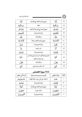 ‫ﻗﺮاءة اﻹﻣﺎم أﰊ ﺟﻌﻔﺮ‬

‫٨٢١‬

‫٧٦‬
‫٥٧‬
‫٦٧‬
‫٧٧‬
‫٨٧‬
‫٠٨‬
‫١٨‬
‫٢٨‬

‫‪  ‬‬

‫‪ ‬‬
‫‪‬‬

‫‪‬‬
‫‪‬‬

‫‪ ‬‬
‫‪‬‬
‫‪‬‬

‫٦٨‬

‫‪‬‬

‫٧٨‬

‫‪‬‬

‫٨٨‬

‫‪‬‬

‫٩٨‬

‫اﻵﻳﺔ‬
‫١‬

‫٣‬
‫٥‬
‫٨‬

‫٠١‬

‫‪‬‬

‫رواﻳﺔ ﺣﻔﺺ‬
‫‪‬‬

‫‪‬‬
‫‪‬‬

‫‪‬‬

‫‪‬‬

‫ﺗﺴﻬﻴﻞ اﳍﻤﺰة اﻟﺜﺎﻧﻴﺔ ﻣﻊ اﻹدﺧﺎل‬
‫إﺧﻔﺎء‬
‫ﺗﺴﻬﻴﻞ اﳍﻤﺰة ﻣﻊ اﻟﺘﻮﺳﻂ أو اﻟﻘﴫ‬
‫ً‬
‫إﺑﺪال اﳍﻤﺰة واوا‬
‫إﺳﻜﺎن اﳍﺎء‬
‫ً‬
‫ﺗﺴﻬﻴﻞ اﳍﻤﺰة اﻟﺜﺎﻧﻴﺔ وﺻﻼ‬
‫ً‬
‫إﺑﺪال اﳍﻤﺰة واوا‬
‫ﻛﴪ اﳍﻤﺰة‬
‫ً‬
‫إﺑﺪال اﳍﻤﺰة واوا‬
‫ﳘﺰة وﺑﻌﺪﻫﺎ أﻟﻒ )ﻣﺪ ﺑﺪل( وﺿﻢ اﻟﺘﺎء ﺛﻢ‬
‫واو ﻣﺪﻳﺔ ﺑﺪل اﻟﻠﻴﻨﺔ‬
‫إﺳﻜﺎن اﳍﺎء‬
‫ﻛﴪ اﻟﻌﲔ ﺑﺪون ﺗﻨﻮﻳﻦ‬

‫‪ ‬‬
‫اﻟﺒﻴـــــــــــــــــــــﺎن‬

‫اﻟﺴﻜﺖ ﻋﲆ ﻛﻞ ﺣﺮف ﺳﻜﺘﺔ ﻟﻄﻴﻔﺔ‬
‫ً‬
‫إﺑﺪال اﳍﻤﺰة واوا‬
‫ﺗﺴﻬﻴﻞ اﳍﻤﺰة اﻟﺜﺎﻧﻴﺔ ﻣﻊ اﻹﺧﺎل‬
‫ﺣﺬف اﳍﻤﺰة‬
‫ً‬
‫إﺑﺪال اﳍﻤﺰة واوا‬

‫‪ú‬‬

‫‪ ‬‬
‫‪• ‬‬

‫‪‬‬
‫‪‬‬

‫‪… ‬‬
‫‪‬‬
‫‪‬‬

‫‪‬‬
‫‪‬‬
‫‪‬‬
‫‪‬‬

‫ﻗﺮاءة أﰊ ﺟﻌﻔﺮ‬
‫‪  ‬‬
‫‪‬‬
‫‪ú‬‬

‫‪‬‬

‫‪‬‬

 