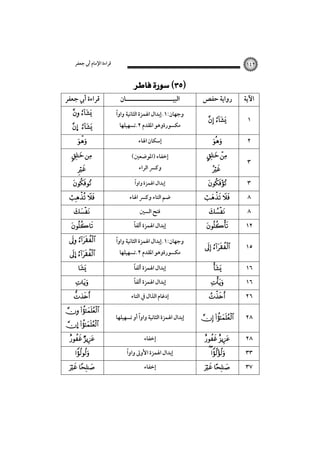 ‫ﻗﺮاءة اﻹﻣﺎم أﰊ ﺟﻌﻔﺮ‬

‫ﻗﺮاءة أﰊ ﺟﻌﻔﺮ‬

١٤٢

 

‫اﻟﺒﻴـــــــــــــــــــــﺎن‬

 

ً
‫وﺟﻬﺎن:١.إﺑﺪال اﳍﻤﺰة اﻟﺜﺎﻧﻴﺔ واوا‬



‫إﺳﻜﺎن اﳍﺎء‬

… 

‫ﻣﻜﺴﻮرةوﻫﻮ اﳌﻘﺪم ٢.ﺗﺴﻬﻴﻠﻬﺎ‬

‫رواﻳﺔ ﺣﻔﺺ‬

‫اﻵﻳﺔ‬

 

١



٢

 

(‫إﺧﻔﺎء )اﳌﻮﺿﻌﲔ‬

 



ً
‫إﺑﺪال اﳍﻤﺰة واوا‬



٣



٨



‫وﻛﴪ اﻟﺮاء‬

 

‫ﺿﻢ اﻟﺘﺎء وﻛﴪ اﳍﺎء‬



ً
‫إﺑﺪال اﳍﻤﺰة أﻟﻔﺎ‬



‫ﻓﺘﺢ اﻟﺴﲔ‬



 

٣

٨



١٢

 

١٥



١٦
٢٦

 

‫وﺟﻬﺎن:١.إﺑﺪال اﳍﻤﺰة اﻟﺜﺎﻧﻴﺔ واوًا‬



ً
‫إﺑﺪال اﳍﻤﺰة أﻟﻔﺎ‬



‫إدﻏﺎم اﻟﺬال ﰲ اﻟﺘﺎء‬



ً
‫إﺑﺪال اﳍﻤﺰة اﻟﺜﺎﻧﻴﺔ واوا أو ﺗﺴﻬﻴﻠﻬﺎ‬

 

٢٨

‫إﺧﻔﺎء‬

 

٢٨

 

٣٧

… 


 
… 
 


 

‫ﻣﻜﺴﻮرةوﻫﻮ اﳌﻘﺪم ٢.ﺗﺴﻬﻴﻠﻬﺎ‬
ً
‫إﺑﺪال اﳍﻤﺰة أﻟﻔﺎ‬

ً
‫إﺑﺪال اﳍﻤﺰة اﻷوﱃ واوا‬
‫إﺧﻔﺎء‬



 

١٦

٣٣

 