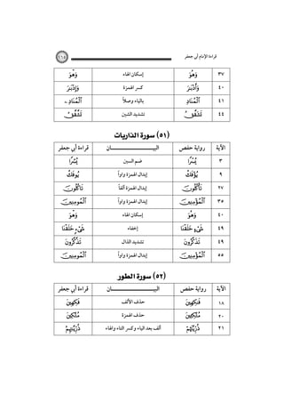 ‫ﻗﺮاءة اﻹﻣﺎم أﰊ ﺟﻌﻔﺮ‬

١٦٥





 



‫ﻗﺮاءة أﰊ ﺟﻌﻔﺮ‬









 




‫ﻗﺮاءة أﰊ ﺟﻌﻔﺮ‬





‫إﺳﻜﺎن اﳍﺎء‬
‫ﻛﴪ اﳍﻤﺰة‬
ً
‫ﺑﺎﻟﻴﺎء وﺻﻼ‬
‫ﺗﺸﺪﻳﺪ اﻟﺸﲔ‬

 
‫اﻟﺒﻴـــــــــــــــــــــﺎن‬
‫ﺿﻢ اﻟﺴﲔ‬
ً
‫إﺑﺪال اﳍﻤﺰة واوا‬
ً
‫إﺑﺪال اﳍﻤﺰة أﻟﻔﺎ‬
ً
‫إﺑﺪال اﳍﻤﺰة واوا‬
‫إﺳﻜﺎن اﳍﺎء‬
‫إﺧﻔﺎء‬
‫ﺗﺸﺪﻳﺪ اﻟﺬال‬
ً
‫إﺑﺪال اﳍﻤﺰة واوا‬

 

‫اﻟﺒﻴـــــــــــــــــــــﺎن‬
‫ﺣﺬف اﻷﻟﻒ‬
‫ﺣﺬف اﳍﻤﺰة‬

‫أﻟﻒ ﺑﻌﺪ اﻟﻴﺎء وﻛﴪ اﻟﺘﺎء واﳍﺎء‬







٣٧
٤٠
٤١



٤٤

‫رواﻳﺔ ﺣﻔﺺ‬

‫اﻵﻳﺔ‬










 


٣
٩
٢٧

٣٥
٤٠
٤٩
٤٩



٥٥

‫رواﻳﺔ ﺣﻔﺺ‬

‫اﻵﻳﺔ‬






١٨
٢٠

٢١

 