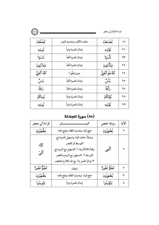 ‫ﻗﺮاءة اﻹﻣﺎم أﰊ ﺟﻌﻔﺮ‬

‫٨١‬
‫١٢‬
‫٣٢‬
‫٤٢‬
‫٤٢‬
‫٥٢‬
‫٧٢‬
‫٨٢‬

‫‪‬‬
‫‪‬‬

‫‪‬‬

‫‪‬‬

‫‪  ‬‬
‫‪‬‬
‫‪‬‬

‫‪‬‬

‫٩٢‬

‫‪‬‬

‫اﻵﻳﺔ‬

‫رواﻳﺔ ﺣﻔﺺ‬

‫٢‬

‫‪‬‬

‫٢‬

‫‪‬‬

‫٢‬

‫‪ ‬‬

‫٣‬
‫٤‬

‫‪‬‬
‫‪‬‬

‫١٧١‬

‫ﺣﺬف اﻷﻟﻒ وﺗﺸﺪﻳﺪ اﻟﻌﲔ‬
‫ً‬
‫إﺑﺪال اﳍﻤﺰة واوا‬
‫ً‬
‫إﺑﺪال اﳍﻤﺰة أﻟﻔﺎ‬
‫ً‬
‫إﺑﺪال اﳍﻤﺰة أﻟﻔﺎ‬
‫ﺑﺪون)‪( ‬‬
‫ً‬
‫إﺑﺪال اﳍﻤﺰة أﻟﻔﺎ‬
‫إﺑﺪال اﳍﻤﺰة اﻟﻔﺎً‬
‫ً‬
‫إﺑﺪال اﳍﻤﺰة واوا‬
‫ً‬
‫إﺑﺪال اﳍﻤﺰة واوا‬

‫‪ ‬‬
‫اﻟﺒﻴـــــــــــــــــــــﺎن‬

‫ﻓﺘﺢ اﻟﻴﺎء وﺗﺸﺪﻳﺪ اﻟﻈﺎء وﻓﺘﺢ اﳍﺎء‬
‫ً‬
‫وﺻﻼ:ﺣﺬف اﻟﻴﺎء وﺗﺴﻬﻴﻞ اﳍﻤﺰة ﻣﻊ‬
‫اﻟﺘﻮﺳﻂ أو اﻟﻘﴫ‬

‫ً‬
‫وﻗﻔﺎ:ﺛﻼﺛﺔأوﺟﻪ:١:اﻟﺘﺴﻬﻴﻞ ﻣﻊ اﻟﺮوم ﻣﻊ‬
‫اﻟﺘﻮﺳﻂ ٢. اﻟﺘﺴﻬﻴﻞ ﻣﻊ اﻟﺮوم واﻟﻘﴫ‬

‫٣.إﺑﺪال اﳍﻤﺰ ﻳﺎء ﻣﻊ اﳌﺪ اﻟﻼزم اﳌﺨﻔﻒ‬
‫ً‬
‫إﺧﻔﺎء‬
‫ﻓﺘﺢ اﻟﻴﺎء وﺗﺸﺪﻳﺪ اﻟﻈﺎء وﻓﺘﺢ اﳍﺎء‬
‫ً‬
‫إﺑﺪال اﳍﻤﺰة واوا‬

‫‪‬‬
‫‪‬‬

‫‪‬‬

‫‪‬‬

‫‪ ‬‬
‫‪‬‬
‫‪‬‬

‫‪‬‬
‫‪‬‬

‫ﻗﺮاءة أﰊ ﺟﻌﻔﺮ‬
‫‪‬‬
‫‪•‬‬

‫‪‬‬
‫‪ ‬‬
‫‪‬‬
‫‪‬‬

 