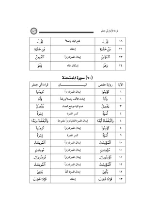 ‫ﻗﺮاءة اﻹﻣﺎم أﰊ ﺟﻌﻔﺮ‬

١٧٣



ً
‫ﻓﺘﺢ اﻟﻴﺎء وﺻﻼ‬



١٦

 

‫إﺧﻔﺎء‬

 

٢١



ً
‫إﺑﺪال اﳍﻤﺰة واوا‬



٢٣



‫إﺳﻜﺎن اﳍﺎء‬



٢٤

‫رواﻳﺔ ﺣﻔﺺ‬

‫اﻵﻳﺔ‬

‫ﻗﺮاءة أﰊ ﺟﻌﻔﺮ‬






 










 

 
‫اﻟﺒﻴـــــــــــــــــــــﺎن‬
ً
‫إﺑﺪال اﳍﻤﺰة واوا‬

ً
َ
‫إﺛﺒﺎت اﻷﻟﻒ وﺻﻼ ووﻗﻔﺎ‬
‫ﺿﻢ اﻟﻴﺎء وﻓﺘﺢ اﻟﺼﺎد‬
‫ﻛﴪ اﳍﻤﺰة‬
ً
‫إﺑﺪال اﳍﻤﺰة اﻟﺜﺎﻧﻴﺔ واوا ﻣﻔﺘﻮﺣﺔ‬
ً
‫إﺑﺪال اﳍﻤﺰة واوا‬
‫ﻛﴪ اﳍﻤﺰة‬
ً
‫إﺑﺪال اﳍﻤﺰة واوا‬
ً
‫إﺑﺪال اﳍﻤﺰة واوا‬
ً
‫إﺑﺪال اﳍﻤﺰة واوا‬
ً
‫إﺑﺪال اﳍﻤﺰة واوا‬
ً
‫إﺑﺪال اﳍﻤﺰة أﻟﻔﺎ‬
‫إﺧﻔﺎء‬







 










 

١
١
٣
٤
٤
٤
٦
١٠
١٠
١١
١٢
١٢
١٣

 