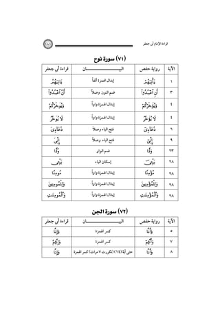 ‫ﻗﺮاءة اﻹﻣﺎم أﰊ ﺟﻌﻔﺮ‬

١٨١

 

‫ﻗﺮاءة أﰊ ﺟﻌﻔﺮ‬

‫اﻟﺒﻴـــــــــــــــــــــﺎن‬

‫رواﻳﺔ ﺣﻔﺺ‬

‫اﻵﻳﺔ‬



ً
‫إﺑﺪال اﳍﻤﺰة أﻟﻔﺎ‬



١

 

ً
‫ﺿﻢ اﻟﻨﻮن وﺻﻼ‬

 

٣



ً
‫إﺑﺪال اﳍﻤﺰة واوا‬



٤

 

ً
‫إﺑﺪال اﳍﻤﺰة واوا‬

 

٤












‫ﻗﺮاءة أﰊ ﺟﻌﻔﺮ‬





ً
‫ﻓﺘﺢ اﻟﻴﺎء وﺻﻼ‬
ً
‫ﻓﺘﺢ اﻟﻴﺎء وﺻﻼ‬
‫ﺿﻢ اﻟﻮاو‬
‫إﺳﻜﺎن اﻟﻴﺎء‬
ً
‫إﺑﺪال اﳍﻤﺰة واوا‬
ً
‫إﺑﺪال اﳍﻤﺰة واوا‬
ً
‫إﺑﺪال اﳍﻤﺰة واوا‬

 

‫اﻟﺒﻴـــــــــــــــــــــﺎن‬
‫ﻛﴪ اﳍﻤﺰة‬
‫ﻛﴪ اﳍﻤﺰة‬

‫ﺣﺘﻰ آﻳﺔ )٤١( )ﺗﻜﺮرت ٧ ﻣﺮات( ﻛﴪ اﳍﻤﺰة‬












‫رواﻳﺔ ﺣﻔﺺ‬





٦
٩
٢٣
٢٨
٢٨
٢٨
٢٨

‫اﻵﻳﺔ‬
٥
٧
٨

 