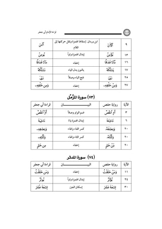 ‫ﻗﺮاءة اﻹﻣﺎم أﰊ ﺟﻌﻔﺮ‬




  
 


  

‫ﻗﺮاءة أﰊ ﺟﻌﻔﺮ‬
 





 

‫ﻗﺮاءة أﰊ ﺟﻌﻔﺮ‬
 


 

١٨٢

‫اﺑﻦ وردان :إﺳﻘﺎط اﳍﻤﺰة وﻧﻘﻞ ﺣﺮﻛﺘﻬﺎ إﱃ‬
‫اﻟﻼم‬

ً
‫إﺑﺪال اﳍﻤﺰة واوا‬
‫إﺧﻔﺎء‬
‫ﺑﺎﻟﻨﻮن ﺑﺪل اﻟﻴﺎء‬
ً
‫ﻓﺘﺢ اﻟﻴﺎء وﺻﻼ‬
‫إﺧﻔﺎء‬

   


‫اﻟﺒﻴـــــــــــــــــــــﺎن‬
ً
‫ﺿﻢ اﻟﻮاو وﺻﻼ‬
‫إﺑﺪال اﳍﻤﺰة ﻳﺎء‬
ً
‫ﻛﴪ اﻟﻔﺎء واﳍﺎء‬
‫ﻛﴪ اﻟﺜﺎء واﳍﺎء‬
‫إﺧﻔﺎء‬

 

‫اﻟﺒﻴـــــــــــــــــــــﺎن‬
‫إﺧﻔﺎء‬
ً
‫إﺑﺪال اﳍﻤﺰة واوا‬
‫إﺳﻜﺎن اﻟﻌﲔ‬



٩



١٣

  
 


١٦
١٧
٢٥

  

٢٧

‫رواﻳﺔ ﺣﻔﺺ‬

‫اﻵﻳﺔ‬

 





٣
٦
٢٠
٢٠

 

٢٠

‫رواﻳﺔ ﺣﻔﺺ‬

‫اﻵﻳﺔ‬

 


 

١١
٢٤
٣٠

 
