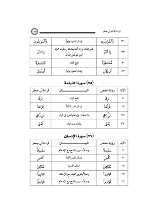 ‫ﻗﺮاءة اﻹﻣﺎم أﰊ ﺟﻌﻔﺮ‬

‫١٣‬

‫‪‬‬

‫٣٣‬

‫‪ ‬‬

‫٣٨١‬

‫ً‬
‫إﺑﺪال اﳍﻤﺰة واوا‬
‫ً‬
‫ﻓﺘﺢ اﻟﺬال وزاد أﻟﻔﺎ ﺑﻌﺪﻫﺎ وﺣﺬف ﳘﺰة‬
‫أدﺑﺮ ﺛﻢ ﻓﺘﺢ اﻟﺪال‬

‫‪‬‬
‫‪ ‬‬

‫٠٥‬

‫‪‬‬

‫ﻓﺘﺢ اﻟﻔﺎء‬

‫٢٥‬

‫‪ ‬‬

‫‪‬‬

‫ً‬
‫إﺑﺪال اﳍﻤﺰة واوا‬

‫‪ ‬‬

‫‪ ‬‬
‫اﻵﻳﺔ‬

‫رواﻳﺔ ﺣﻔﺺ‬

‫اﻟﺒﻴـــــــــــــــــــــﺎن‬

‫ﻗﺮاءة أﰊ ﺟﻌﻔﺮ‬

‫٧‬

‫‪‬‬

‫ﻓﺘﺢ اﻟﺮاء‬

‫‪‬‬

‫٨١‬

‫‪‬‬

‫ً‬
‫إﺑﺪال اﳍﻤﺰة أﻟﻔﺎ‬

‫‪‬‬

‫٧٢‬

‫‪ ‬‬

‫ﺑﻼ ﺳﻜﺖ وإدﻏﺎم اﻟﻨﻮن ﰲ اﻟﺮاء‬

‫‪ ‬‬

‫٧٣‬

‫‪‬‬

‫ﺑﺎﻟﺘﺎء ﺑﺪل اﻟﻴﺎء‬

‫‪‬‬

‫اﻵﻳﺔ‬

‫رواﻳﺔ ﺣﻔﺺ‬

‫٤‬

‫‪‬‬

‫٥‬

‫‪‬‬

‫٣١‬

‫‪‬‬

‫٥١‬
‫٦١‬

‫‪‬‬
‫‪‬‬

‫‪ ‬‬
‫اﻟﺒﻴـــــــــــــــــــــﺎن‬

‫ً‬
‫وﺻﻼ ﺑﺘﻨﻮﻳﻦ اﻟﻔﺘﺢ ﻣﻊ اﻹدﻏﺎم‬

‫ﻗﺮاءة أﰊ ﺟﻌﻔﺮ‬
‫‪‬‬

‫ً‬
‫إﺑﺪال اﳍﻤﺰة أﻟﻔﺎ‬

‫‪‬‬

‫ﺣﺬف اﳍﻤﺰة‬

‫‪‬‬

‫وﺻﻼً ﺑﺘﻨﻮﻳﻦ اﻟﻔﺘﺢ ﻣﻊ اﻹﺧﻔﺎء‬
‫وﺻﻼً ﺑﺘﻨﻮﻳﻦ اﻟﻔﺘﺢ ﻣﻊ اﻹدﻏﺎم‬

‫‪‬‬
‫‪‬‬

 