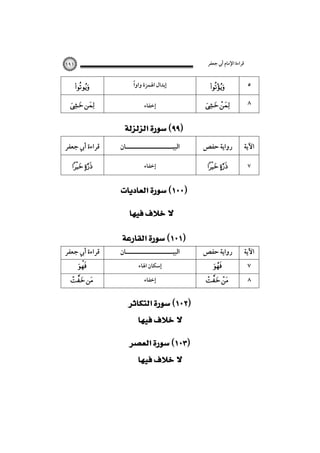 ‫ﻗﺮاءة اﻹﻣﺎم أﰊ ﺟﻌﻔﺮ‬

١٩١



ً
‫إﺑﺪال اﳍﻤﺰة واوا‬



٥

 

‫إﺧﻔﺎء‬

 

٨

 
‫ﻗﺮاءة أﰊ ﺟﻌﻔﺮ‬

‫اﻟﺒﻴـــــــــــــــــــــﺎن‬

‫رواﻳﺔ ﺣﻔﺺ‬

‫اﻵﻳﺔ‬

 

‫إﺧﻔﺎء‬

 

٧

‫اﻟﺒﻴـــــــــــــــــــــﺎن‬

‫رواﻳﺔ ﺣﻔﺺ‬

‫اﻵﻳﺔ‬

‫إﺧﻔﺎء‬

 

٨

 
 
‫ﻗﺮاءة أﰊ ﺟﻌﻔﺮ‬


 

 
‫إﺳﻜﺎن اﳍﺎء‬


 

 



٧

 
