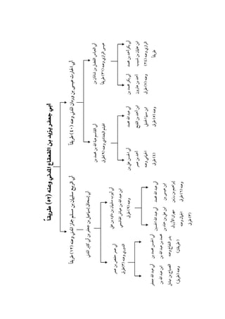 ‫ً‬
‫ﻃﺮﻳﻘﺎ‬

‫اﻟﺮازي وﻋﻨﻪ )٤٢(‬

‫اﺑﻦ ﻋﺜﲈن ﺑﻦ ﺷﺒﻴﺐ‬

‫أﰊ ﺑﻜﺮأﲪﺪ ﺑﻦ ﳏﻤﺪ‬
‫وﻋﻨﻪ )٧( ﻃﺮق‬

‫أﲪﺪ ﺑﻦ ﻫﺎرون‬

‫أﰊ ﺑﻜﺮ ﳏﻤﺪ ﺑﻦ‬

‫ً‬
‫ﻋﻴﺴﻰ اﻟﺮازي وﻋﻨﻪ )١٣( ﻃﺮﻳﻘﺎ‬

‫أﰊ اﻟﻌﺒﺎس اﻟﻔﻀﻞ ﺑﻦ ﺷﺎذان ﺑﻦ‬

‫وﻋﻨﻪ )٥( ﻃﺮق‬

‫اﳊﲈﻣﻲ وﻋﻨﻪ‬

‫أﲪﺪ ﺑﻦ ﻋﻤﺮ‬
‫)٤( ﻃﺮق‬

‫اﺑﻦ ﺳﻴﲈ اﳊﻨﺒﲇ‬

‫اﺑﻦ أﲪﺪ ﺑﻦ اﻟﻔﺘﺢ‬

‫أﰊ ﻋﺒﺪ اﷲ ﳏﻤﺪ‬

‫أﰊ اﳊﺴﻦ ﻋﲇ ﺑﻦ‬

‫اﳍﻴﺜﻢ اﻟﺒﻐﺪادي وﻋﻨﻪ )٩(ﻃﺮق‬

‫أﰊ اﻟﻘﺎﺳﻢ ﻫﺒﺔ اﷲ ﺑﻦ ﳏﻤﺪ ﺑﻦ‬

‫أﰊ اﳊﺎرث ﻋﻴﺴﻰ ﺑﻦ وردان اﳌﺪﲏ وﻋﻨﻪ )٠٤( ﻃﺮﻳﻘﺎً‬

‫وﻋﻨﻪ )٦( ﻃﺮق‬

‫ﻣﻬﺮان اﻷزرق‬

‫اﺑﻦ ﻋﲇ ﺑﻦ ﲪﺎد ﺑﻦ‬

‫)٣( ﻃﺮق‬

‫اﳉﲈل وﻋﻨﻪ‬

‫إﺑﺮاﻫﻴﻢ ﺑﻦ رزﻳﻦ‬

‫اﺑﻦ ﻋﻴﺴﻰ ﺑﻦ‬

‫أﰊ ﻋﺒﺪ اﷲ ﳏﻤﺪ‬

‫أﰊ ﻋﺒﺪ اﷲ اﳊﺴﲔ‬

‫وﻋﻨﻪ )٩( ﻃﺮق‬

‫اﺑﻦ ﻋﺒﺪ اﷲ ﺑﻦ ﻋﻴﺎش اﳍﺎﺷﻤﻲ‬

‫أﰊ أﻳﻮب ﺳﻠﻴﲈن ﺑﻦ داود ﺑﻦ ﻋﲇ‬

‫اﺑﻦ ﻋﺒﺪ اﷲ ﺑﻦ‬

‫) ﻃﺮﻳﻘﺎن(‬

‫ﺑﺪر اﻟﻨﻔﺎخ وﻋﻨﻪ‬

‫ﳏﻤﺪ ﺑﻦ ﻋﺒﺪ اﷲ ﺑﻦ‬

‫أﰊ اﳊﺴﻦ ﳏﻤﺪ ﺑﻦ‬

‫أﰊ ﻋﺒﺪ اﷲ ﺟﻌﻔﺮ‬

‫اﻟﺪوري وﻋﻨﻪ )٣(ﻃﺮق‬

‫أﰊ ﻋﻤﺮ ﺣﻔﺺ ﺑﻦ ﻋﻤﺮ‬

‫أﰊ إﺳﺤﺎق إﺳﲈﻋﻴﻞ ﺑﻦ ﺟﻌﻔﺮ ﺑﻦ أﰊ ﻛﺜﲑ اﳌﺪﲏ‬

‫ً‬
‫أﰊ اﻟﺮﺑﻴﻊ ﺳﻠﻴﲈن ﺑﻦ ﻣﺴﻠﻢ ﲨﺎز اﳌﺪﲏ وﻋﻨﻪ )٢١( ﻃﺮﻳﻘﺎ‬

‫‪ ‬‬

‫وﻋﻨﻪ )ﻃﺮﻳﻖ(‬

‫اﻟﺼﺒﺎح ﺑﻦ ﳖﺸﻞ‬

 