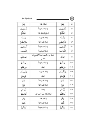 ‫ﻗﺮاءة اﻹﻣﺎم أﰊ ﺟﻌﻔﺮ‬















 


 



 








٢٦

‫إﺳﻜﺎن اﳍﺎء‬
ً
‫إﺑﺪال اﳍﻤﺰة واوا‬
‫إدﻏﺎم اﻟﺬال ﰲ اﻟﺘﺎء‬
‫إﺑﺪال اﳍﻤﺰة ﻳﺎء‬
ً
ً
‫إﺑﺪال اﳍﻤﺰة اﻟﻔﺎ‬
ً
‫إﺑﺪال اﳍﻤﺰة واوا‬
ً
‫إﺑﺪال اﳍﻤﺰة واوا‬
‫إﺿﺎﻓﺔ ﳘﺰة ﻣﻜﺴﻮرة ﺑﻌﺪ اﻷﻟﻒ ﻣﻊ اﳌﺪ‬
‫اﳌﺘﺼﻞ‬

ً
‫إﺑﺪال اﳍﻤﺰة واوا‬
‫إﺧﻔﺎء‬
‫إﺑﺪال اﳍﻤﺰة ﻳﺎء‬
ً
‫إﺧﻔﺎء‬
ً
‫إﺑﺪال اﳍﻤﺰة اﻟﻔﺎ‬
ً
‫إﺑﺪال اﳍﻤﺰة أﻟﻔﺎ‬
‫إﺧﻔﺎء‬
‫إﺳﻜﺎن اﻟﻴﺎء ﻣﺪﻳﺔ وﻛﴪ اﳍﺎء‬
‫إﺳﻜﺎن اﳍﺎء‬
ً
‫إﺑﺪال اﳍﻤﺰة أﻟﻔﺎ‬
ً
‫إﺑﺪال اﳍﻤﺰة واوا‬











٩١
٩١
٩٢
٩٣
٩٣
٩٣



٩٧



٩٨



١٠٠

 


 



 








١٠٢
١٠٢
١٠٥
١٠٦
١٠٩
١١٠
١١١
١١٢
١١٨
١٢١

 