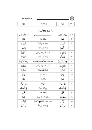 ‫ﻗﺮاءة اﻹﻣﺎم أﰊ ﺟﻌﻔﺮ‬



‫ﻗﺮاءة أﰊ ﺟﻌﻔﺮ‬








 





 

 




ú



٥٢

‫إﺳﻜﺎن اﳍﺎء‬

 

‫اﻟﺒﻴـــــــــــــــــــــﺎن‬
‫إﺳﻜﺎن اﳍﺎء‬
ً
‫إﺑﺪال اﳍﻤﺰة أﻟﻔﺎ‬
ً
‫إﺑﺪال اﳍﻤﺰة أﻟﻔﺎ‬
‫ﺣﺬف اﳍﻤﺰة وﺿﻢ اﻟﺰاي‬
ً
‫إﺑﺪال اﳍﻤﺰة أﻟﻔﺎ‬

ً
‫ﺿﻢ اﻟﺪال وﺻﻼ، وإﺑﺪال اﳍﻤﺰة ﻳﺎء‬
ً
‫ﺣﺬف اﳍﻤﺰة وﺿﻢ اﻟﺰاي‬
ً
‫إﺑﺪال اﳍﻤﺰة واوا‬
‫إﺳﻜﺎن اﳍﺎء‬
‫إﺳﻜﺎن اﳍﺎء‬
‫ﻓﺘﺢ اﻟﻴﺎء‬
ً
‫ﻓﺘﺢ اﻟﻴﺎء وﺻﻼ‬
‫إﺳﻜﺎن اﳍﺎء‬
( ‫إﺳﻜﺎن اﳍﺎء ) اﳌﻮﺿﻌﲔ‬
‫ﺗﺴﻬﻴﻞ اﳍﻤﺰة اﻟﺜﺎﻧﻴﺔ ﻣﻊ اﻹدﺧﺎل‬
ً
‫إﺑﺪال اﳍﻤﺰة واوا‬



١٢٠

‫رواﻳﺔ ﺣﻔﺺ‬

‫اﻵﻳﺔ‬









 





 

 


ً
(‫ )ﻣﻌﺎ‬




٣
٤
٥
٥
٦
١٠
١٠
١٢
١٣
١٤
١٤
١٥
١٧
١٨
١٩
٢٠

 
