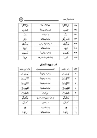 ‫ﻗﺮاءة اﻹﻣﺎم أﰊ ﺟﻌﻔﺮ‬

٦٥

 











‫ﻗﺮاءة أﰊ ﺟﻌﻔﺮ‬












ً
‫ﺿﻢ اﻟﻼم وﺻﻼ‬
ً
‫إﺛﺒﺎت اﻟﻴﺎء وﺻﻼ‬
‫إﺳﻜﺎن اﳍﺎء‬
ً
‫إﺑﺪال اﳍﻤﺰة أﻟﻔﺎ‬
‫ﺿﻢ اﻟﻴﺎء وﻛﴪ اﳌﻴﻢ‬
ً
‫إﺑﺪال اﳍﻤﺰة أﻟﻔﺎ‬
ً
‫إﺑﺪال اﳍﻤﺰة واوا‬
‫إﺑﺪال اﳍﻤﺰة ﻳﺎء ﻣﻔﺘﻮﺣﺔ‬
ً

 

‫اﻟﺒﻴـــــــــــــــــــــﺎن‬
ً
‫إﺑﺪال اﳍﻤﺰة واوا‬
ً
‫إﺑﺪال اﳍﻤﺰة واوا‬
ً
‫إﺑﺪال اﳍﻤﺰة واوا‬
ً
‫إﺑﺪال اﳍﻤﺰة واوا‬
‫ﻓﺘﺢ اﻟﺪال‬
‫إﺳﻜﺎن اﻟﻐﲔ وﲣﻔﻴﻒ اﻟﺸﲔ‬
‫ﺿﻢ اﻟﻌﲔ‬
‫إﺑﺪال اﳍﻤﺰة ﻳﺎء‬
ً
ً
‫إﺑﺪال اﳍﻤﺰة أﻟﻔﺎ‬

 



 





١٩٥
١٩٥
١٩٦
١٩٩
٢٠٢
٢٠٣
٢٠٣



٢٠٤

‫رواﻳﺔ ﺣﻔﺺ‬

‫اﻵﻳﺔ‬













١
٢
٤
٥
٩
١١
١٢
١٦
١٦

 