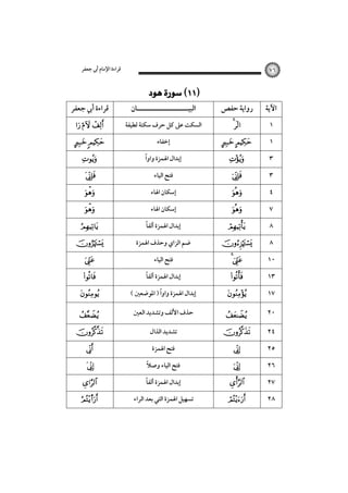 ‫ﻗﺮاءة اﻹﻣﺎم أﰊ ﺟﻌﻔﺮ‬

‫ﻗﺮاءة أﰊ ﺟﻌﻔﺮ‬
  

 

 










٧٦

 

‫اﻟﺒﻴـــــــــــــــــــــﺎن‬

‫اﻟﺴﻜﺖ ﻋﲆ ﻛﻞ ﺣﺮف ﺳﻜﺘﺔ ﻟﻄﻴﻔﺔ‬
‫إﺧﻔﺎء‬
ً
‫إﺑﺪال اﳍﻤﺰة واوا‬
‫ﻓﺘﺢ اﻟﻴﺎء‬
‫إﺳﻜﺎن اﳍﺎء‬
‫إﺳﻜﺎن اﳍﺎء‬
ً
‫إﺑﺪال اﳍﻤﺰة أﻟﻔﺎ‬
‫ﺿﻢ اﻟﺰاي وﺣﺬف اﳍﻤﺰة‬
‫ﻓﺘﺢ اﻟﻴﺎء‬
ً
‫إﺑﺪال اﳍﻤﺰة أﻟﻔﺎ‬

‫رواﻳﺔ ﺣﻔﺺ‬
 

 









 



‫اﻵﻳﺔ‬
١
١
٣
٣
٤
٧
٨
٨
١٠
١٣



ً
( ‫إﺑﺪال اﳍﻤﺰة واوا ) اﳌﻮﺿﻌﲔ‬



١٧



‫ﺣﺬف اﻷﻟﻒ وﺗﺸﺪﻳﺪ اﻟﻌﲔ‬



٢٠




 



s

‫ﺗﺸﺪﻳﺪ اﻟﺬال‬
‫ﻓﺘﺢ اﳍﻤﺰة‬
ً
‫ﻓﺘﺢ اﻟﻴﺎء وﺻﻼ‬
ً‫إﺑﺪال اﳍﻤﺰة أﻟﻔﺎ‬
‫ﺗﺴﻬﻴﻞ اﳍﻤﺰة اﻟﺘﻲ ﺑﻌﺪ اﻟﺮاء‬










٢٤
٢٥
٢٦
٢٧
٢٨

 