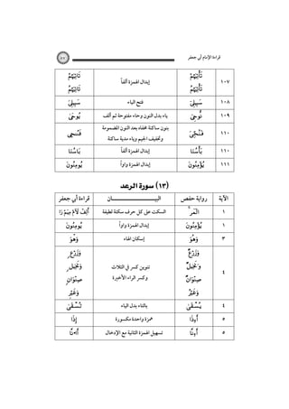 ‫ﻗﺮاءة اﻹﻣﺎم أﰊ ﺟﻌﻔﺮ‬

٨٧








  




‫ﻗﺮاءة أﰊ ﺟﻌﻔﺮ‬
   




ً
‫إﺑﺪال اﳍﻤﺰة أﻟﻔﺎ‬
‫ﻓﺘﺢ اﻟﻴﺎء‬
‫ﻳﺎء ﺑﺪل اﻟﻨﻮن وﺣﺎء ﻣﻔﺘﻮﺣﺔ ﺛﻢ أﻟﻒ‬
‫ﺑﻨﻮن ﺳﺎﻛﻨﺔ ﳐﻔﺎه ﺑﻌﺪ اﻟﻨﻮن اﳌﻀﻤﻮﻣﺔ‬
‫وﲣﻔﻴﻒ اﳉﻴﻢ وﻳﺎء ﻣﺪﻳﺔ ﺳﺎﻛﻨﺔ‬
ً
‫إﺑﺪال اﳍﻤﺰة أﻟﻔﺎ‬

ً
‫إﺑﺪال اﳍﻤﺰة واوا‬

 

‫اﻟﺒﻴـــــــــــــــــــــﺎن‬

‫اﻟﺴﻜﺖ ﻋﲆ ﻛﻞ ﺣﺮف ﺳﻜﺘﺔ ﻟﻄﻴﻔﺔ‬
ً
‫إﺑﺪال اﳍﻤﺰة واوا‬
‫إﺳﻜﺎن اﳍﺎء‬

 

‫ﺗﻨﻮﻳﻦ ﻛﴪ ﰲ اﻟﺜﻼث‬
‫وﻛﴪ اﻟﺮاء اﻷﺧﲑة‬



•



١٠٨



١٠٩



١١٠



١١٠



‫رواﻳﺔ ﺣﻔﺺ‬
 




١١١

‫اﻵﻳﺔ‬
١
١
٣

 



٤









١٠٧



 

 



‫ﺑﺎﻟﺘﺎء ﺑﺪل اﻟﻴﺎء‬
‫ﳘﺰة واﺣﺪة ﻣﻜﺴﻮرة‬
‫ﺗﺴﻬﻴﻞ اﳍﻤﺰة اﻟﺜﺎﻧﻴﺔ ﻣﻊ اﻹدﺧﺎل‬





٤
٥
٥

 