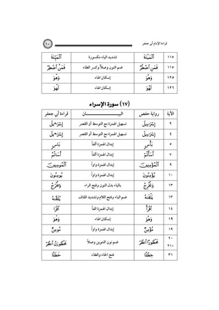 ‫ﻗﺮاءة اﻹﻣﺎم أﰊ ﺟﻌﻔﺮ‬

٩٥



   



‫ﻗﺮاءة أﰊ ﺟﻌﻔﺮ‬
• 
• 







‫ﺗﺸﺪﻳﺪ اﻟﻴﺎء ﻣﻜﺴﻮرة‬
‫ﺿﻢ اﻟﻨﻮن وﺻﻼً وﻛﴪ اﻟﻄﺎء‬
‫إﺳﻜﺎن اﳍﺎء‬
‫إﺳﻜﺎن اﳍﺎء‬

 
‫اﻟﺒﻴـــــــــــــــــــــﺎن‬

‫ﺗﺴﻬﻴﻞ اﳍﻤﺰة ﻣﻊ اﻟﺘﻮﺳﻂ أو اﻟﻘﴫ‬
‫ﺗﺴﻬﻴﻞ اﳍﻤﺰة ﻣﻊ اﻟﺘﻮﺳﻂ أو اﻟﻘﴫ‬
ً
‫إﺑﺪال اﳍﻤﺰة أﻟﻔﺎ‬
ً
‫إﺑﺪال اﳍﻤﺰة أﻟﻔﺎ‬
ً
‫إﺑﺪال اﳍﻤﺰة واوا‬
ً
‫إﺑﺪال اﳍﻤﺰة واوا‬



   


  

‫رواﻳﺔ ﺣﻔﺺ‬









١١٥
١١٥

١٢٥
١٢٦

‫اﻵﻳﺔ‬
٢
٤
٥
٧
٩
١٠



‫ﺑﺎﻟﻴﺎء ﺑﺪل اﻟﻨﻮن وﻓﺘﺢ اﻟﺮاء‬



١٣



‫ﺿﻢ اﻟﻴﺎء وﻓﺘﺢ اﻟﻼم وﺗﺸﺪﻳﺪ اﻟﻘﺎف‬



١٣

ً‫إﺑﺪال اﳍﻤﺰة اﻟﻔﺎ‬



١٤





‫إﺳﻜﺎن اﳍﺎء‬





ً
‫إﺑﺪال اﳍﻤﺰة واوا‬



 

ً
‫ﺿﻢ ﻧﻮن اﻟﺘﻨﻮﻳﻦ وﺻﻼ‬

 



‫ﻓﺘﺢ اﳋﺎء واﻟﻄﺎء‬



١٩
١٩
٢٠

٢١+
٣١

 