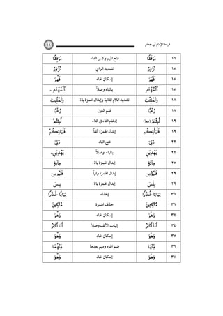 ‫ﻗﺮاءة اﻹﻣﺎم أﰊ ﺟﻌﻔﺮ‬

٩٩





 














 



 





‫ﻓﺘﺢ اﳌﻴﻢ وﻛﴪ اﻟﻔﺎء‬
‫ﺗﺸﺪﻳﺪ اﻟﺰاي‬
‫إﺳﻜﺎن اﳍﺎء‬
ً
‫ﺑﺎﻟﻴﺎء وﺻﻼ‬
‫ﺗﺸﺪﻳﺪ اﻟﻼم اﻟﺜﺎﻧﻴﺔ وإﺑﺪال اﳍﻤﺰة ﻳﺎء‬
ً
‫ﺿﻢ اﻟﻌﲔ‬
‫إدﻏﺎم اﻟﺜﺎء ﰲ اﻟﺘﺎء‬
ً
‫إﺑﺪال اﳍﻤﺰة أﻟﻔﺎ‬
‫ﻓﺘﺢ اﻟﻴﺎء‬
ً
‫ﺑﺎﻟﻴﺎء وﺻﻼ‬
‫إﺑﺪال اﳍﻤﺰة ﻳﺎء‬
ً

ً
‫إﺑﺪال اﳍﻤﺰة واوا‬
‫إﺑﺪال اﳍﻤﺰة ﻳﺎء‬
ً
‫إﺧﻔﺎء‬
‫ﺣﺬف اﳍﻤﺰة‬
‫إﺳﻜﺎن اﳍﺎء‬
ً
‫إﺛﺒﺎت اﻷﻟﻒ وﺻﻼ‬
‫إﺳﻜﺎن اﳍﺎء‬
‫ﺿﻢ اﳍﺎء وﻣﻴﻢ ﺑﻌﺪﻫﺎ‬
‫إﺳﻜﺎن اﳍﺎء‬










ً
(‫ )ﻣﻌﺎ‬









 



 





١٦

١٧
١٧
١٧
١٨
١٨

١٩
١٩
٢٢
٢٤
٢٥

٢٩
٢٩
٣١
٣١
٣٤
٣٤

٣٥
٣٦
٣٧

 