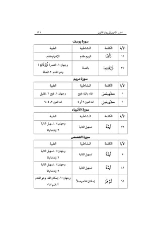 ‫٥٣١‬

‫اﳉﴪ اﳌﺄﻣﻮن إﱃ رواﻳﺔ ﻗﺎﻟﻮن‬

‫‪ ‬‬

‫اﻟﻄﻴﺒﺔ‬

‫اﻵﻳﺔ‬

‫اﻟﻜﻠﻤﺔ‬

‫اﻟـﺸﺎﻃﺒﻴﺔ‬

‫١١‬

‫‪‬‬

‫اﻟﺮوم ﻣﻘﺪم‬

‫٧٣‬

‫‪‬‬

‫ﺑﺎﻟﺼﻠﺔ‬

‫اﻵﻳﺔ‬

‫اﻟﻜﻠﻤﺔ‬

‫اﻟـﺸﺎﻃﺒﻴﺔ‬

‫١‬

‫‪‬‬

‫اﳍﺎء واﻟﻴﺎء ﻓﺘﺢ‬

‫وﺟﻬﺎن:١. ﻓﺘﺢ ٢. ﺗﻘﻠﻴﻞ‬

‫١‬

‫‪‬‬

‫ﲤﺪ اﻟﻌﲔ ٦ أو ٤‬

‫ﲤﺪ اﻟﻌﲔ ٢، ٤، ٦‬

‫اﻵﻳﺔ‬

‫اﻟﻜﻠﻤﺔ‬

‫اﻟـﺸﺎﻃﺒﻴﺔ‬

‫٣٧‬

‫‪ú‬‬

‫ﺗﺴﻬﻴﻞ اﻟﺜﺎﻧﻴﺔ‬

‫اﻵﻳﺔ‬

‫اﻟﻜﻠﻤﺔ‬

‫اﻟـﺸﺎﻃﺒﻴﺔ‬

‫٥‬

‫‪ú‬‬

‫ﺗﺴﻬﻴﻞ اﻟﺜﺎﻧﻴﺔ‬

‫١٤‬

‫‪ú‬‬

‫ﺗﺴﻬﻴﻞ اﻟﺜﺎﻧﻴﺔ‬

‫١٦‬

‫‪ ‬‬

‫ً‬
‫إﺳﻜﺎن اﳍﺎء وﺻﻼ‬

‫اﻹﺷﲈم ﻣﻘﺪم‬
‫وﺟﻬﺎن:١. اﻟﻘﴫ) ‪( ‬‬
‫وﻫﻮ اﳌﻘﺪم ٢.اﻟﺼﻠﺔ‬

‫‪‬‬

‫اﻟﻄﻴﺒﺔ‬

‫‪ ‬‬

‫اﻟﻄﻴﺒﺔ‬
‫وﺟﻬﺎن:١. ﺗﺴﻬﻴﻞ اﻟﺜﺎﻧﻴﺔ‬

‫‪ ‬‬

‫٢.إﺑﺪاﳍﺎ ﻳﺎء‬
‫ً‬

‫اﻟﻄﻴﺒﺔ‬
‫وﺟﻬﺎن:١. ﺗﺴﻬﻴﻞ اﻟﺜﺎﻧﻴﺔ‬
‫٢.إﺑﺪاﳍﺎ ﻳﺎء‬
‫ً‬

‫وﺟﻬﺎن:١. ﺗﺴﻬﻴﻞ اﻟﺜﺎﻧﻴﺔ‬
‫٢.إﺑﺪاﳍﺎ ﻳﺎء‬
‫ً‬

‫وﺟﻬﺎن: ١. إﺳﻜﺎن اﳍﺎء وﻫﻮ اﳌﻘﺪم‬
‫٢.ﺿﻢ اﳍﺎء‬

 