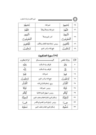 ‫ﺗﻨﻮﻳﺮ اﻟﻘﻠﻮب ﰲ ﻗﺮاءة ﻳﻌﻘﻮب‬







Ñ



‫ﻗﺮاءة ﻳﻌﻘﻮب‬







 

ú


>



١٠٦

‫ﺿﻢ اﳍﺎء‬
ً
ً
‫ﺿﻢ اﳍﺎء وﺻﻼ ووﻗﻔﺎ‬
ً
‫ﻛﴪ اﳌﻴﻢ وﺻﻼ‬
‫روﻳﺲ : إﻣﺎﻟﺔ ﻓﺘﺤﺔ اﻟﻜﺎف واﻷﻟﻒ‬
‫ﻓﺘﺢ اﻟﺘﺎء وﻛﴪ اﳉﻴﻢ‬

 
‫اﻟﺒﻴـــــــــــــــــــــﺎن‬
‫اﻟﻮﻗﻒ ﲠﺎء اﻟﺴﻜﺖ‬
‫اﻟﻮﻗﻒ ﲠﺎء اﻟﺴﻜﺖ‬
‫ﺿﻢ اﳍﺎء‬
‫ﻓﺘﺢ اﻟﺘﺎء وﻛﴪ اﳉﻴﻢ‬
‫روح : إدﻏﺎم اﻟﺬال ﰲ اﻟﺘﺎء‬
‫روﻳﺲ : ﺿﻢ اﻟﺘﺎء‬
‫روﻳﺲ: ﺗﺴﻬﻴﻞ اﳍﻤﺰة اﻟﺜﺎﻧﻴﺔ‬
‫إﺳﻜﺎن اﻟﻨﻮن اﻟﺜﺎﻧﻴﺔ ﳐﻔﺎة وﺧﻔﻒ اﳉﻴﻢ‬
‫روﻳﺲ : إﺷﲈم اﻟﺴﲔ اﻟﻀﻢ ﺛﻢ اﻟﻜﴪ‬
‫إﺳﻜﺎن اﻟﻨﻮن ﳐﻔﺎه وﺧﻔﻒ اﳉﻴﻢ‬









٧٤
٧٦
٧٨
٨٦



٨٨

‫رواﻳﺔ ﺣﻔﺺ‬

‫اﻵﻳﺔ‬

















٥
٨
١٤
١٧
٢٥
٢٥
٢٩
٣٢
٣٣
٣٣

 
