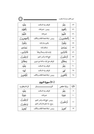 ‫ﺗﻨﻮﻳﺮ اﻟﻘﻠﻮب ﰲ ﻗﺮاءة ﻳﻌﻘﻮب‬

١٠٧






|




 






Ñ

‫ﻗﺮاءة ﻳﻌﻘﻮب‬







Ò

‫اﻟﻮﻗﻒ ﲠﺎء اﻟﺴﻜﺖ‬
‫روﻳﺲ : ﺿﻢ اﳍﺎء‬
‫ﺿﻢ اﳍﺎء‬
‫روﻳﺲ : إﻣﺎﻟﺔ ﻓﺘﺤﺔ اﻟﻜﺎف واﻷﻟﻒ‬
‫ﺑﺎﻟﻨﻮن ﺑﺪل اﻟﻴﺎء‬
‫إﺳﻜﺎن اﻟﻴﺎء‬
ً
ً
‫إﺛﺒﺎت اﻟﻴﺎء وﺻﻼ ووﻗﻔﺎ‬
‫ﻓﺘﺢ اﻟﺘﺎء وﻛﴪ اﳉﻴﻢ‬
‫اﻟﻮﻗﻒ ﻋﲆ اﻟﻴﺎء ﺳﺎﻛﻨﺔ دون ﺗﻨﻮﻳﻦ‬
‫اﻟﻮﻗﻒ ﲠﺎء اﻟﺴﻜﺖ‬
‫اﻟﻮﻗﻒ ﲠﺎء اﻟﺴﻜﺖ‬
‫روﻳﺲ : إﻣﺎﻟﺔ ﻓﺘﺤﺔ اﻟﻜﺎف واﻷﻟﻒ‬

 

‫اﻟﺒﻴـــــــــــــــــــــﺎن‬
‫اﻟﻮﻗﻒ ﲠﺎء اﻟﺴﻜﺖ‬
‫ﺿﻢ اﻟﺘﺎء‬

‫روﻳﺲ : ﻓﺘﺢ اﻟﺘﺎء وﻛﴪ اﳉﻴﻢ‬

‫روح : ﻳﺎء ﻣﻔﺘﻮﺣﺔ وﻛﴪ اﳉﻴﻢ‬
‫روﻳﺲ : إﻣﺎﻟﺔ ﻓﺘﺤﺔ اﻟﻜﺎف واﻷﻟﻒ‬



















٤٢
٥١
٥١
٥٤
٥٥
٥٦
٥٦
٥٧
٦٠
٦٠
٦٤



٦٨

‫رواﻳﺔ ﺣﻔﺺ‬

‫اﻵﻳﺔ‬



٥



١٠



١١



١٣

 