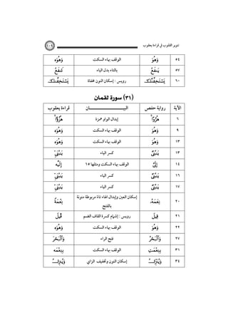 ‫ﺗﻨﻮﻳﺮ اﻟﻘﻠﻮب ﰲ ﻗﺮاءة ﻳﻌﻘﻮب‬

‫٤٥‬
‫٧٥‬

‫‪‬‬

‫‪  ‬‬

‫٠٦‬

‫‪‬‬

‫اﻵﻳﺔ‬

‫رواﻳﺔ ﺣﻔﺺ‬

‫٦‬
‫٩‬
‫٣١‬
‫٣١‬
‫٤١‬
‫٦١‬

‫‪ ‬‬
‫‪‬‬
‫‪‬‬

‫‪‬‬
‫‪‬‬

‫‪‬‬

‫٧١‬

‫‪‬‬

‫٠٢‬

‫‪‬‬

‫١٢‬

‫‪‬‬

‫٢٢‬
‫٧٢‬
‫١٣‬
‫٤٣‬

‫‪‬‬

‫‪‬‬

‫‪‬‬

‫‪  ‬‬

‫٩٠١‬

‫اﻟﻮﻗﻒ ﲠﺎء اﻟﺴﻜﺖ‬
‫ﺑﺎﻟﺘﺎء ﺑﺪل اﻟﻴﺎء‬
‫روﻳﺲ : إﺳﻜﺎن اﻟﻨﻮن ﳐﻔﺎة‬

‫‪ ‬‬

‫اﻟﺒﻴـــــــــــــــــــــﺎن‬
‫إﺑﺪال اﻟﻮاو ﳘﺰة‬
‫اﻟﻮﻗﻒ ﲠﺎء اﻟﺴﻜﺖ‬
‫اﻟﻮﻗﻒ ﲠﺎء اﻟﺴﻜﺖ‬
‫ﻛﴪ اﻟﻴﺎء‬

‫اﻟﻮﻗﻒ ﲠﺎء اﻟﺴﻜﺖ وﻣﺜﻠﻬﺎ ٥١‬
‫ﻛﴪ اﻟﻴﺎء‬
‫ﻛﴪ اﻟﻴﺎء‬
‫إﺳﻜﺎن اﻟﻌﲔ وإﺑﺪال اﳍﺎء ﺗﺎء ﻣﺮﺑﻮﻃﺔ ﻣﻨﻮﻧﺔ‬
‫ً‬
‫ﺑﺎﻟﻔﺘﺢ‬

‫روﻳﺲ : إﺷﲈم ﻛﴪة اﻟﻘﺎف اﻟﻀﻢ‬
‫اﻟﻮﻗﻒ ﲠﺎء اﻟﺴﻜﺖ‬
‫ﻓﺘﺢ اﻟﺮاء‬
‫اﻟﻮﻗﻒ ﲠﺎء اﻟﺴﻜﺖ‬
‫إﺳﻜﺎن اﻟﻨﻮن وﲣﻔﻴﻒ اﻟﺰاي‬

‫‪‬‬

‫‪  ‬‬

‫‪‬‬

‫ﻗﺮاءة ﻳﻌﻘﻮب‬
‫‪ ‬‬

‫‪‬‬
‫‪‬‬
‫‪‬‬
‫‪‬‬

‫‪‬‬
‫‪‬‬
‫‪‬‬
‫‪Î‬‬

‫‪‬‬

‫‪‬‬
‫‪‬‬

‫‪  ‬‬

 