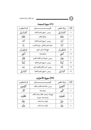 ‫ﺗﻨﻮﻳﺮ اﻟﻘﻠﻮب ﰲ ﻗﺮاءة ﻳﻌﻘﻮب‬

‫٠١١‬

‫اﻵﻳﺔ‬
‫٥‬
‫٧‬
‫٠١‬
‫٠١‬
‫١١‬
‫٧١‬
‫٠٢‬
‫٤٢‬
‫٤٢‬

‫رواﻳﺔ ﺣﻔﺺ‬
‫‪ ‬‬
‫‪‬‬
‫‪‬‬
‫‪‬‬

‫‪‬‬
‫‪‬‬
‫‪‬‬
‫‪‬‬
‫‪‬‬

‫٧٢‬

‫‪ ‬‬

‫اﻵﻳﺔ‬

‫رواﻳﺔ ﺣﻔﺺ‬

‫١‬

‫‪‬‬

‫٤‬

‫‪‬‬

‫٤‬

‫‪‬‬

‫٤‬

‫‪‬‬

‫٤‬

‫‪‬‬

‫‪ ‬‬

‫اﻟﺒﻴـــــــــــــــــــــﺎن‬
‫روﻳﺲ : ﺗﺴﻬﻴﻞ اﳍﻤﺰة اﻟﺜﺎﻧﻴﺔ‬
‫إﺳﻜﺎن اﻟﻼم‬
‫روﻳﺲ : ﺗﺴﻬﻴﻞ اﳍﻤﺰة اﻟﺜﺎﻧﻴﺔ‬

‫ﺣﺬف اﳍﻤﺰة اﻷوﱃ ـ ﻋﲆ اﻻﺧﺒﺎر ـ‬
‫ﻓﺘﺢ اﻟﺘﺎء وﻛﴪ اﳉﻴﻢ‬
‫إﺳﻜﺎن اﻟﻴﺎء‬
‫روﻳﺲ : إﺷﲈم ﻛﴪة اﻟﻘﺎف اﻟﻀﻢ‬
‫روﻳﺲ : ﺗﺴﻬﻴﻞ اﳍﻤﺰة اﻟﺜﺎﻧﻴﺔ‬
‫روﻳﺲ: ﻛﴪ اﻟﻼم وﲣﻔﻴﻒ اﳌﻴﻢ‬
‫روﻳﺲ : ﺗﺴﻬﻴﻞ اﳍﻤﺰة اﻟﺜﺎﻧﻴﺔ‬

‫‪ ‬‬
‫اﻟﺒﻴـــــــــــــــــــــﺎن‬

‫روﻳﺲ: إﻣﺎﻟﺔ ﻓﺘﺤﺔ اﻟﻜﺎف واﻷﻟﻒ‬
‫ﺑﺤﺬف اﻟﻴﺎء‬
‫ﻓﺘﺢ اﻟﺘﺎء وﺗﺸﺪﻳﺪ اﻟﻈﺎء وﺣﺬف اﻷﻟﻒ‬
‫وﺗﺸﺪﻳﺪ اﳍﺎء ﻣﻔﺘﻮﺣﺔ‬
‫اﻟﻮﻗﻒ ﲠﺎء اﻟﺴﻜﺖ‬
‫اﻟﻮﻗﻒ ﲠﺎء اﻟﺴﻜﺖ‬

‫ﻗﺮاءة ﻳﻌﻘﻮب‬
‫‪… ‬‬
‫‪‬‬
‫‪ •‬‬
‫‪‬‬

‫‪‬‬
‫‪‬‬
‫‪Î‬‬
‫‪ú‬‬
‫‪‬‬

‫‪… ‬‬

‫ﻗﺮاءة ﻳﻌﻘﻮب‬
‫‪Ñ‬‬
‫‪‬‬

‫‪‬‬
‫‪‬‬

‫‪‬‬

 