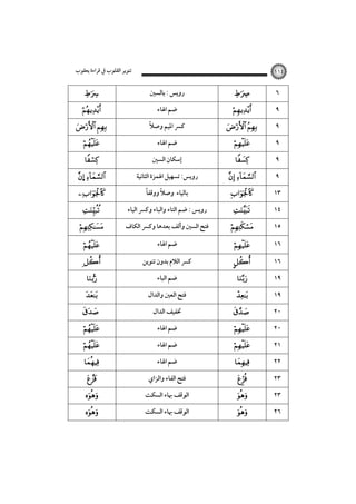 ‫ﺗﻨﻮﻳﺮ اﻟﻘﻠﻮب ﰲ ﻗﺮاءة ﻳﻌﻘﻮب‬





 
ِ



  … 
 


١١٤

‫روﻳﺲ : ﺑﺎﻟﺴﲔ‬
‫ﺿﻢ اﳍﺎء‬
ً
‫ﻛﴪ اﳌﻴﻢ وﺻﻼ‬
‫ﺿﻢ اﳍﺎء‬
‫إﺳﻜﺎن اﻟﺴﲔ‬
‫روﻳﺲ: ﺗﺴﻬﻴﻞ اﳍﻤﺰة اﻟﺜﺎﻧﻴﺔ‬
ً‫ﺑﺎﻟﻴﺎء وﺻﻼ ووﻗﻔﺎ‬
ً
‫روﻳﺲ : ﺿﻢ اﻟﺘﺎء واﻟﺒﺎء وﻛﴪ اﻟﻴﺎء‬





 



 



٦
٩
٩
٩
٩
٩
١٣
١٤



‫ﻓﺘﺢ اﻟﺴﲔ وأﻟﻒ ﺑﻌﺪﻫﺎ وﻛﴪ اﻟﻜﺎف‬



١٥



‫ﺿﻢ اﳍﺎء‬



١٦

 


  











‫ﻛﴪ اﻟﻼم ﺑﺪون ﺗﻨﻮﻳﻦ‬
‫ﺿﻢ اﻟﺒﺎء‬
‫ﻓﺘﺢ اﻟﻌﲔ واﻟﺪال‬
‫ﲣﻔﻴﻒ اﻟﺪال‬
‫ﺿﻢ اﳍﺎء‬
‫ﺿﻢ اﳍﺎء‬
‫ﺿﻢ اﳍﺎء‬
‫ﻓﺘﺢ اﻟﻔﺎء واﻟﺰاي‬
‫اﻟﻮﻗﻒ ﲠﺎء اﻟﺴﻜﺖ‬
‫اﻟﻮﻗﻒ ﲠﺎء اﻟﺴﻜﺖ‬




  











١٦
١٩
١٩
٢٠
٢٠
٢١
٢٢
٢٣
٢٣
٢٦

 
