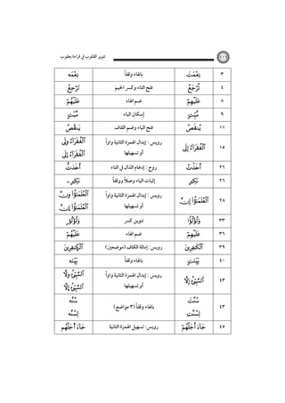 ‫ﺗﻨﻮﻳﺮ اﻟﻘﻠﻮب ﰲ ﻗﺮاءة ﻳﻌﻘﻮب‬










١١٦

ً‫ﺑﺎﳍﺎء وﻗﻔﺎ‬
‫ﻓﺘﺢ اﻟﺘﺎء وﻛﴪ اﳉﻴﻢ‬
‫ﺿﻢ اﳍﺎء‬
‫إﺳﻜﺎن اﻟﻴﺎء‬
‫ﻓﺘﺢ اﻟﻴﺎء وﺿﻢ اﻟﻘﺎف‬

 

ً
‫روﻳﺲ : إﺑﺪال اﳍﻤﺰة اﻟﺜﺎﻧﻴﺔ واوا‬



‫روح : إدﻏﺎم اﻟﺬال ﰲ اﻟﺘﺎء‬

… 
 

  ‫أو ﺗﺴﻬﻴﻠﻬﺎ‬

ً
ً
‫إﺛﺒﺎت اﻟﻴﺎء وﺻﻼ ووﻗﻔﺎ‬

 

ً
‫روﻳﺲ : إﺑﺪال اﳍﻤﺰة اﻟﺜﺎﻧﻴﺔ واوا‬

 

‫ﺗﻨﻮﻳﻦ ﻛﴪ‬

… 


Ñ


 
… 




s 

‫أو ﺗﺴﻬﻴﻠﻬﺎ‬

‫ﺿﻢ اﳍﺎء‬
(‫روﻳﺲ: إﻣﺎﻟﺔ اﻟﻜﺎف )ﻣﻮﺿﻌﲔ‬
ً‫ﺑﺎﳍﺎء وﻗﻔﺎ‬
ً
‫روﻳﺲ : إﺑﺪال اﳍﻤﺰة اﻟﺜﺎﻧﻴﺔ واوا‬
‫أو ﺗﺴﻬﻴﻠﻬﺎ‬

ً
(‫ﺑﺎﳍﺎء وﻗﻔﺎ )٣ ﻣﻮاﺿﻊ‬
‫روﻳﺲ: ﺗﺴﻬﻴﻞ اﳍﻤﺰة اﻟﺜﺎﻧﻴﺔ‬







٣
٤
٨
٩



١١

 

١٥



٢٦



٢٦

 

٢٨



٣٣





٣٦
٣٩



٤٠

 

٤٣





 

٤٣
٤٥

 