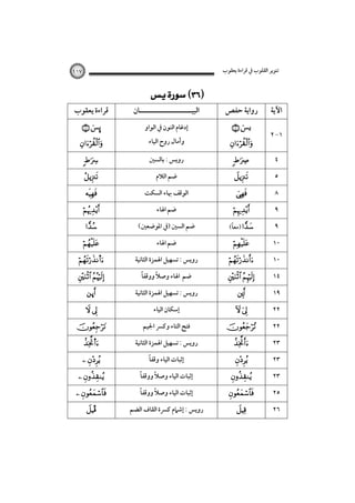 ‫ﺗﻨﻮﻳﺮ اﻟﻘﻠﻮب ﰲ ﻗﺮاءة ﻳﻌﻘﻮب‬

١١٧

‫ﻗﺮاءة ﻳﻌﻘﻮب‬
 ÿ











s

 
ú

 


s

 

 

 
Î

 

‫اﻟﺒﻴـــــــــــــــــــــﺎن‬
‫إدﻏﺎم اﻟﻨﻮن ﰲ اﻟﻮاو‬
‫وأﻣﺎل روح اﻟﻴﺎء‬
‫روﻳﺲ : ﺑﺎﻟﺴﲔ‬
‫ﺿﻢ اﻟﻼم‬
‫اﻟﻮﻗﻒ ﲠﺎء اﻟﺴﻜﺖ‬
‫ﺿﻢ اﳍﺎء‬
(‫ﺿﻢ اﻟﺴﲔ )ﰲ اﳌﻮﺿﻌﲔ‬
‫ﺿﻢ اﳍﺎء‬
‫روﻳﺲ : ﺗﺴﻬﻴﻞ اﳍﻤﺰة اﻟﺜﺎﻧﻴﺔ‬
ً
ً
‫ﺿﻢ اﳍﺎء وﺻﻼ ووﻗﻔﺎ‬
‫روﻳﺲ : ﺗﺴﻬﻴﻞ اﳍﻤﺰة اﻟﺜﺎﻧﻴﺔ‬
‫إﺳﻜﺎن اﻟﻴﺎء‬
‫ﻓﺘﺢ اﻟﺘﺎء وﻛﴪ اﳉﻴﻢ‬
‫روﻳﺲ : ﺗﺴﻬﻴﻞ اﳍﻤﺰة اﻟﺜﺎﻧﻴﺔ‬
ً‫إﺛﺒﺎت اﻟﻴﺎء وﻗﻔﺎ‬
ً‫إﺛﺒﺎت اﻟﻴﺎء وﺻﻼ ووﻗﻔﺎ‬
ً
ً
ً
‫إﺛﺒﺎت اﻟﻴﺎء وﺻﻼ ووﻗﻔﺎ‬

‫روﻳﺲ : إﺷﲈم ﻛﴪة اﻟﻘﺎف اﻟﻀﻢ‬

‫رواﻳﺔ ﺣﻔﺺ‬
 








ً
(‫ )ﻣﻌﺎ‬




 


 










‫اﻵﻳﺔ‬
٢ -١
٤
٥
٨
٩
٩
١٠
١٠
١٤
١٩
٢٢
٢٢
٢٣
٢٣
٢٣
٢٥
٢٦

 