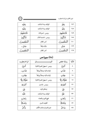 ‫ﺗﻨﻮﻳﺮ اﻟﻘﻠﻮب ﰲ ﻗﺮاءة ﻳﻌﻘﻮب‬

١٢١








 



‫ﻗﺮاءة ﻳﻌﻘﻮب‬
•

 
 

… 

  









‫اﻟﻮﻗﻒ ﲠﺎء اﻟﺴﻜﺖ‬
‫اﻟﻮﻗﻒ ﲠﺎء اﻟﺴﻜﺖ‬
‫روﻳﺲ : ﺿﻢ اﳍﺎء‬
‫روﻳﺲ : ﺗﺸﺪﻳﺪ اﻟﺬال‬
‫ﻛﴪ اﻟﻼم‬
ً‫ﺑﺎﻟﻴﺎء وﻗﻔﺎ‬
‫ﻛﴪ اﻟﻼم‬

 

‫اﻟﺒﻴـــــــــــــــــــــﺎن‬
‫روﻳﺲ : ﺗﺴﻬﻴﻞ اﳍﻤﺰة اﻟﺜﺎﻧﻴﺔ‬
ً
ً
‫إﺛﺒﺎت اﻟﻴﺎء وﺻﻼ ووﻗﻔﺎ‬
ً
ً
‫إﺛﺒﺎت اﻟﻴﺎء وﺻﻼ ووﻗﻔﺎ‬
‫روﻳﺲ : ﺗﺴﻬﻴﻞ اﳍﻤﺰة اﻟﺜﺎﻧﻴﺔ‬
‫روﻳﺲ : ﺑﺎﻟﺴﲔ‬
‫إﺳﻜﺎن اﻟﻴﺎء‬
‫اﻟﻮﻗﻒ ﲠﺎء اﻟﺴﻜﺖ‬
‫ﻓﺘﺢ اﻟﻨﻮن واﻟﺼﺎد‬
‫ﲣﻔﻴﻒ اﻟﺴﲔ‬
‫ﺿﻢ اﳍﻤﺰة وﺣﺬف اﻷﻟﻒ‬










١٤٢
١٤٥
١٤٩
١٥٥
١٦٠
١٦٣



١٦٩

‫رواﻳﺔ ﺣﻔﺺ‬

‫اﻵﻳﺔ‬






 

  









٨
٨
١٤
١٥
٢٢
٢٣
٣٣
٤١
٥٧

٥٨

 