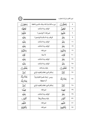 ‫ﺗﻨﻮﻳﺮ اﻟﻘﻠﻮب ﰲ ﻗﺮاءة ﻳﻌﻘﻮب‬

١٢٧


















‫ﻧﻮن ﺳﺎﻛﻨﺔ ﺑﺪل اﻟﺘﺎء وﻃﺎء ﻣﻜﺴﻮرة ﳐﻔﻔﺔ‬
‫اﻟﻮﻗﻒ ﲠﺎء اﻟﺴﻜﺖ‬
( ‫ﺿﻢ اﳍﺎء ) اﻟﻮﺿﻌﲔ‬
(‫اﻟﻮﻗﻒ ﲠﺎء اﻟﺴﻜﺖ)اﳌﻮﺿﻌﲔ‬
‫اﻟﻮﻗﻒ ﲠﺎء اﻟﺴﻜﺖ‬
‫اﻟﻮﻗﻒ ﲠﺎء اﻟﺴﻜﺖ‬
‫ﺿﻢ اﳍﺎء‬
‫ﻻ ﺻﻠﺔ‬
‫اﻟﻮﻗﻒ ﲠﺎء اﻟﺴﻜﺖ‬
‫اﻟﻮﻗﻒ ﲠﺎء اﻟﺴﻜﺖ‬
‫ﺑﺎﻟﻴﺎء ﺑﺪل اﻟﺘﺎء‬
‫إﺳﻜﺎن اﻟﻨﻮن ﳐﻔﺎة وﲣﻔﻴﻒ اﻟﺰاي‬

 

ً
‫روﻳﺲ : إﺑﺪال اﳍﻤﺰة اﻟﺜﺎﻧﻴﺔ واوا‬



‫إﺳﻜﺎن اﻟﻨﻮن ﳐﻔﺎة وﲣﻔﻴﻒ اﻟﺰاي‬

… 



 




‫أو ﺗﺴﻬﻴﻠﻬﺎ‬

‫ﺿﻢ اﳍﺎء‬
‫اﻟﻮﻗﻒ ﲠﺎء اﻟﺴﻜﺖ‬
ً
ً
‫ﺑﺎﻟﻴﺎء وﺻﻼ ووﻗﻔﺎ‬
‫ﺿﻢ اﳍﺎء‬
‫ﺿﻢ اﳍﺎء‬















٥
٥
٦
٩
١١
١٩
١٦
٢٠
٢٢
٢٥
٢٥



٢٧

 

٢٧



٢٨










٢٩
٢٩
٣٢
٤١
٤٥

 