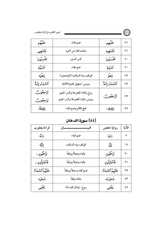 ‫ﺗﻨﻮﻳﺮ اﻟﻘﻠﻮب ﰲ ﻗﺮاءة ﻳﻌﻘﻮب‬





 

١٣٠

‫ﺿﻢ اﳍﺎء‬
‫ﺣﺬف اﳍﺎء ﻣﻦ آﺧﺮه‬
‫ﻛﴪ اﻟﺴﲔ‬





 

٧١
٧١
٨٠



‫ﺿﻢ اﳍﺎء‬



٨٠



(‫اﻟﻮﻗﻒ ﲠﺎء اﻟﺴﻜﺖ )اﳌﻮﺿﻌﲔ‬



٨٤

… 


‫روﻳﺲ: ﺗﺴﻬﻴﻞ اﳍﻤﺰة اﻟﺜﺎﻧﻴﺔ‬
‫روح:ﺑﺎﻟﺘﺎء اﳌﻔﺘﻮﺣﺔ وﻛﴪ اﳉﻴﻢ‬



‫روﻳﺲ:ﺑﺎﻟﻴﺎء اﳌﻔﺘﻮﺣﺔ وﻛﴪ اﳉﻴﻢ‬



‫ﻓﺘﺢ اﻟﻼم وﺿﻢ اﳍﺎء‬

‫ﻗﺮاءة ﻳﻌﻘﻮب‬


 
‫اﻟﺒﻴـــــــــــــــــــــﺎن‬

 

٨٤



٨٥



٨٨

‫رواﻳﺔ ﺣﻔﺺ‬

‫اﻵﻳﺔ‬

‫ﺿﻢ اﻟﺒﺎء‬





‫اﻟﻮﻗﻒ ﲠﺎء اﻟﺴﻜﺖ‬



١٨

 

ً‫ﺑﺎﻟﻴﺎء وﺻﻼً ووﻗﻔﺎ‬



٢٠

 

ً‫ﺑﺎﻟﻴﺎء وﺻﻼ ووﻗﻔﺎ‬
ً



٢١

 

ً
ً
‫ﺿﻢ اﳍﺎء و ﺻﻼ ووﻗﻔﺎ‬

 

٢٩



ً‫ﺑﺎﳍﺎء وﻗﻔﺎ‬



٤٣



‫روح : إﺑﺪال اﻟﻴﺎء ﺗﺎء‬
ً



٤٥

٧

 