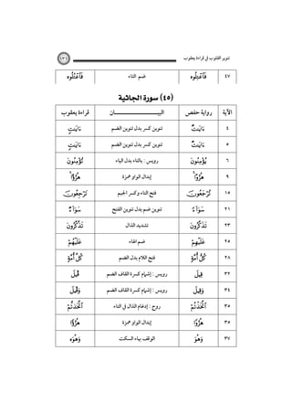 ‫ﺗﻨﻮﻳﺮ اﻟﻘﻠﻮب ﰲ ﻗﺮاءة ﻳﻌﻘﻮب‬

‫٧٤‬

‫‪‬‬

‫١٣١‬

‫ﺿﻢ اﻟﺘﺎء‬

‫‪‬‬

‫‪ ‬‬
‫اﻵﻳﺔ‬

‫رواﻳﺔ ﺣﻔﺺ‬

‫اﻟﺒﻴـــــــــــــــــــــﺎن‬

‫ﻗﺮاءة ﻳﻌﻘﻮب‬

‫٤‬

‫‪‬‬

‫ﺗﻨﻮﻳﻦ ﻛﴪ ﺑﺪل ﺗﻨﻮﻳﻦ اﻟﻀﻢ‬

‫‪‬‬

‫٥‬

‫‪‬‬

‫ﺗﻨﻮﻳﻦ ﻛﴪ ﺑﺪل ﺗﻨﻮﻳﻦ اﻟﻀﻢ‬

‫‪‬‬

‫٦‬

‫‪‬‬

‫روﻳﺲ : ﺑﺎﻟﺘﺎء ﺑﺪل اﻟﻴﺎء‬

‫‪‬‬

‫٩‬

‫‪ ‬‬

‫إﺑﺪال اﻟﻮاو ﳘﺰة‬

‫‪ ‬‬

‫٥١‬

‫‪‬‬

‫ﻓﺘﺢ اﻟﺘﺎء وﻛﴪ اﳉﻴﻢ‬

‫‪‬‬

‫١٢‬

‫‪‬‬

‫ﺗﻨﻮﻳﻦ ﺿﻢ ﺑﺪل ﺗﻨﻮﻳﻦ اﻟﻔﺘﺢ‬

‫‪‬‬

‫٣٢‬

‫‪‬‬

‫ﺗﺸﺪﻳﺪ اﻟﺬال‬

‫‪‬‬

‫٥٢‬

‫‪‬‬

‫ﺿﻢ اﳍﺎء‬

‫‪‬‬

‫٨٢‬

‫‪ ‬‬

‫ﻓﺘﺢ اﻟﻼم ﺑﺪل اﻟﻀﻢ‬

‫‪ ‬‬

‫٢٣‬

‫‪‬‬

‫روﻳﺲ : إﺷﲈم ﻛﴪة اﻟﻘﺎف اﻟﻀﻢ‬

‫‪Î‬‬

‫٤٣‬

‫‪‬‬

‫روﻳﺲ : إﺷﲈم ﻛﴪة اﻟﻘﺎف اﻟﻀﻢ‬

‫‪Î‬‬

‫٥٣‬

‫‪‬‬

‫روح : إدﻏﺎم اﻟﺬال ﰲ اﻟﺘﺎء‬

‫‪‬‬

‫٥٣‬

‫‪‬‬

‫إﺑﺪال اﻟﻮاو ﳘﺰة‬

‫‪‬‬

‫٧٣‬

‫‪‬‬

‫اﻟﻮﻗﻒ ﲠﺎء اﻟﺴﻜﺖ‬

‫‪‬‬

 