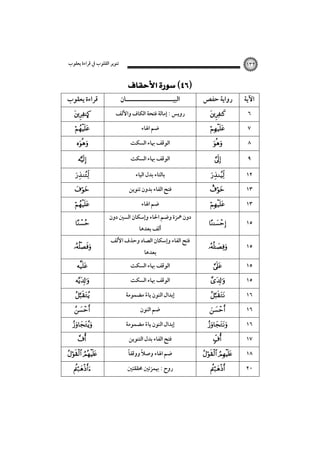 ‫ﺗﻨﻮﻳﺮ اﻟﻘﻠﻮب ﰲ ﻗﺮاءة ﻳﻌﻘﻮب‬

‫٢٣١‬

‫اﻵﻳﺔ‬
‫٦‬
‫٧‬
‫٨‬
‫٩‬
‫٢١‬
‫٣١‬

‫رواﻳﺔ ﺣﻔﺺ‬
‫‪‬‬
‫‪‬‬
‫‪‬‬
‫‪‬‬

‫‪‬‬
‫‪‬‬

‫٣١‬

‫‪‬‬

‫٥١‬

‫‪‬‬

‫٥١‬

‫‪‬‬

‫٥١‬

‫‪‬‬

‫٥١‬
‫٦١‬
‫٦١‬
‫٦١‬
‫٧١‬
‫٨١‬
‫٠٢‬

‫‪‬‬
‫‪‬‬

‫‪‬‬

‫‪‬‬
‫‪‬‬

‫‪ ‬‬
‫‪‬‬

‫‪ ‬‬
‫اﻟﺒﻴـــــــــــــــــــــﺎن‬

‫روﻳﺲ : إﻣﺎﻟﺔ ﻓﺘﺤﺔ اﻟﻜﺎف واﻷﻟﻒ‬
‫ﺿﻢ اﳍﺎء‬
‫اﻟﻮﻗﻒ ﲠﺎء اﻟﺴﻜﺖ‬
‫اﻟﻮﻗﻒ ﲠﺎء اﻟﺴﻜﺖ‬
‫ﺑﺎﻟﺘﺎء ﺑﺪل اﻟﻴﺎء‬
‫ﻓﺘﺢ اﻟﻔﺎء ﺑﺪون ﺗﻨﻮﻳﻦ‬
‫ﺿﻢ اﳍﺎء‬
‫دون ﳘﺰة وﺿﻢ اﳊﺎء وإﺳﻜﺎن اﻟﺴﲔ دون‬
‫أﻟﻒ ﺑﻌﺪﻫﺎ‬

‫ﻓﺘﺢ اﻟﻔﺎء وإﺳﻜﺎن اﻟﺼﺎد وﺣﺬف اﻷﻟﻒ‬
‫ﺑﻌﺪﻫﺎ‬

‫اﻟﻮﻗﻒ ﲠﺎء اﻟﺴﻜﺖ‬
‫اﻟﻮﻗﻒ ﲠﺎء اﻟﺴﻜﺖ‬
‫إﺑﺪال اﻟﻨﻮن ﻳﺎء ﻣﻀﻤﻮﻣﺔ‬
‫ً‬
‫ﺿﻢ اﻟﻨﻮن‬

‫إﺑﺪال اﻟﻨﻮن ﻳﺎء ﻣﻀﻤﻮﻣﺔ‬
‫ً‬
‫ﻓﺘﺢ اﻟﻔﺎء ﺑﺪل اﻟﺘﻨﻮﻳﻦ‬
‫ً‬
‫ً‬
‫ﺿﻢ اﳍﺎء وﺻﻼ ووﻗﻔﺎ‬
‫روح : ﲠﻤﺰﺗﲔ ﳏﻘﻘﺘﲔ‬

‫ﻗﺮاءة ﻳﻌﻘﻮب‬
‫‪Ò‬‬
‫‪‬‬
‫‪‬‬
‫‪‬‬

‫‪‬‬
‫‪‬‬

‫‪‬‬
‫‪‬‬
‫‪‬‬
‫‪‬‬

‫‪‬‬

‫‪‬‬

‫‪‬‬

‫‪‬‬
‫‪‬‬

‫‪ ‬‬
‫‪‬‬

 