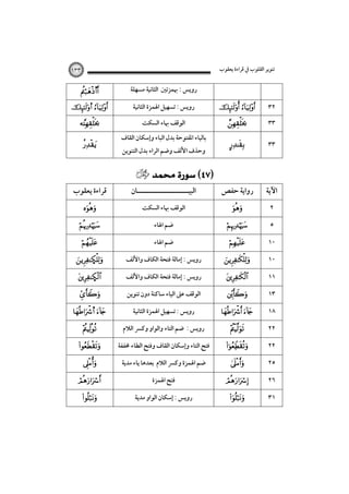 ‫ﺗﻨﻮﻳﺮ اﻟﻘﻠﻮب ﰲ ﻗﺮاءة ﻳﻌﻘﻮب‬

١٣٣

s

  s 




‫ﻗﺮاءة ﻳﻌﻘﻮب‬





Ñ
Ñ


s 








‫روﻳﺲ : ﲠﻤﺰﺗﲔ اﻟﺜﺎﻧﻴﺔ ﻣﺴﻬﻠﺔ‬
‫روﻳﺲ : ﺗﺴﻬﻴﻞ اﳍﻤﺰة اﻟﺜﺎﻧﻴﺔ‬
‫اﻟﻮﻗﻒ ﲠﺎء اﻟﺴﻜﺖ‬
‫ﺑﺎﻟﻴﺎء اﳌﻔﺘﻮﺣﺔ ﺑﺪل اﻟﺒﺎء وإﺳﻜﺎن اﻟﻘﺎف‬
‫وﺣﺬف اﻷﻟﻒ وﺿﻢ اﻟﺮاء ﺑﺪل اﻟﺘﻨﻮﻳﻦ‬

 ‫خ‬
‫اﻟﺒﻴـــــــــــــــــــــﺎن‬
‫اﻟﻮﻗﻒ ﲠﺎء اﻟﺴﻜﺖ‬
‫ﺿﻢ اﳍﺎء‬
‫ﺿﻢ اﳍﺎء‬
‫روﻳﺲ : إﻣﺎﻟﺔ ﻓﺘﺤﺔ اﻟﻜﺎف واﻷﻟﻒ‬
‫روﻳﺲ : إﻣﺎﻟﺔ ﻓﺘﺤﺔ اﻟﻜﺎف واﻷﻟﻒ‬
‫اﻟﻮﻗﻒ ﻋﲆ اﻟﻴﺎء ﺳﺎﻛﻨﺔ دون ﺗﻨﻮﻳﻦ‬
‫روﻳﺲ : ﺗﺴﻬﻴﻞ اﳍﻤﺰة اﻟﺜﺎﻧﻴﺔ‬
‫روﻳﺲ : ﺿﻢ اﻟﺘﺎء واﻟﻮاو وﻛﴪ اﻟﻼم‬
‫ﻓﺘﺢ اﻟﺘﺎء وإﺳﻜﺎن اﻟﻘﺎف وﻓﺘﺢ اﻟﻄﺎء ﳐﻔﻔﺔ‬
‫ﺿﻢ اﳍﻤﺰة وﻛﴪ اﻟﻼم ﺑﻌﺪﻫﺎ ﻳﺎء ﻣﺪﻳﺔ‬
‫ﻓﺘﺢ اﳍﻤﺰة‬
‫روﻳﺲ : إﺳﻜﺎن اﻟﻮاو ﻣﺪﻳﺔ‬

 

٣٢



٣٣



٣٣

‫رواﻳﺔ ﺣﻔﺺ‬

‫اﻵﻳﺔ‬










 








٢
٥
١٠
١٠
١١
١٣
١٨
٢٢
٢٢
٢٥
٢٦
٣١

 