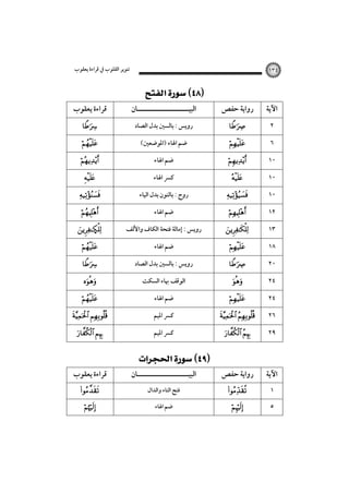 ‫ﺗﻨﻮﻳﺮ اﻟﻘﻠﻮب ﰲ ﻗﺮاءة ﻳﻌﻘﻮب‬

‫ﻗﺮاءة ﻳﻌﻘﻮب‬










Ñ






 
ِ
 
ِ

‫ﻗﺮاءة ﻳﻌﻘﻮب‬



١٣٤

 

‫اﻟﺒﻴـــــــــــــــــــــﺎن‬
‫روﻳﺲ : ﺑﺎﻟﺴﲔ ﺑﺪل اﻟﺼﺎد‬
(‫ﺿﻢ اﳍﺎء )اﳌﻮﺿﻌﲔ‬
‫ﺿﻢ اﳍﺎء‬
‫ﻛﴪ اﳍﺎء‬
‫روح : ﺑﺎﻟﻨﻮن ﺑﺪل اﻟﻴﺎء‬
‫ﺿﻢ اﳍﺎء‬

‫روﻳﺲ : إﻣﺎﻟﺔ ﻓﺘﺤﺔ اﻟﻜﺎف واﻷﻟﻒ‬
‫ﺿﻢ اﳍﺎء‬
‫روﻳﺲ : ﺑﺎﻟﺴﲔ ﺑﺪل اﻟﺼﺎد‬
‫اﻟﻮﻗﻒ ﲠﺎء اﻟﺴﻜﺖ‬
‫ﺿﻢ اﳍﺎء‬
‫ﻛﴪ اﳌﻴﻢ‬
‫ﻛﴪ اﳌﻴﻢ‬

 
‫اﻟﺒﻴـــــــــــــــــــــﺎن‬
‫ﻓﺘﺢ اﻟﺘﺎء واﻟﺪال‬
‫ﺿﻢ اﳍﺎء‬

‫رواﻳﺔ ﺣﻔﺺ‬

















 

‫اﻵﻳﺔ‬
٢
٦
١٠
١٠
١٠
١٢
١٣
١٨
٢٠
٢٤
٢٤
٢٦

 

٢٩

‫رواﻳﺔ ﺣﻔﺺ‬

‫اﻵﻳﺔ‬




١
٥

 