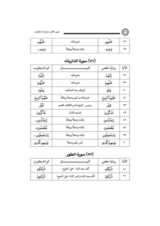 ‫ﺗﻨﻮﻳﺮ اﻟﻘﻠﻮب ﰲ ﻗﺮاءة ﻳﻌﻘﻮب‬



 

‫ﻗﺮاءة ﻳﻌﻘﻮب‬





 
Î






 
ِ 

‫ﻗﺮاءة ﻳﻌﻘﻮب‬



١٣٦

‫ﺿﻢ اﳍﺎء‬
ً‫ﺑﺎﻟﻴﺎء وﺻﻼ ووﻗﻔﺎ‬
ً

 
‫اﻟﺒﻴـــــــــــــــــــــﺎن‬
‫ﺿﻢ اﳍﺎء‬
‫ﺿﻢ اﳍﺎء‬
‫اﻟﻮﻗﻒ ﲠﺎء اﻟﺴﻜﺖ‬
ً
ً
‫ﺿﻢ اﳍﺎء و اﳌﻴﻢ وﺻﻼ ووﻗﻔﺎ‬
‫روﻳﺲ : إﺷﲈم ﻛﴪة اﻟﻘﺎف اﻟﻀﻢ‬
‫ﺗﺸﺪﻳﺪ اﻟﺬال‬
ً‫ﺑﺎﻟﻴﺎء وﺻﻼ ووﻗﻔﺎ‬
ً
ً‫ﺑﺎﻟﻴﺎء وﺻﻼ ووﻗﻔﺎ‬
ً
ً‫ﺑﺎﻟﻴﺎء وﺻﻼ ووﻗﻔﺎ‬
ً
ً
‫ﻛﴪ اﳌﻴﻢ وﺻﻼ‬

 

‫اﻟﺒﻴـــــــــــــــــــــﺎن‬
-‫أﻟﻒ ﺑﻌﺪ اﻟﻴﺎء -ﻋﲆ اﳉﻤﻊ‬

-‫أﻟﻒ ﺑﻌﺪ اﻟﻴﺎء وﻛﴪ اﻟﺘﺎء-ﻋﲆ اﳉﻤﻊ‬



٤٥



٤٥

‫رواﻳﺔ ﺣﻔﺺ‬

‫اﻵﻳﺔ‬






 









٢٧
٣٣
٤٠
٤١
٤٣
٤٩
٥٦
٥٧
٥٩

 

٦٠

‫رواﻳﺔ ﺣﻔﺺ‬

‫اﻵﻳﺔ‬





٢١
٢١

 