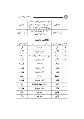‫ﺗﻨﻮﻳﺮ اﻟﻘﻠﻮب ﰲ ﻗﺮاءة ﻳﻌﻘﻮب‬

‫٨٣١‬

‫٠٥‬

‫‪ ‬‬

‫٥٥‬

‫‪ ‬‬

‫اﻵﻳﺔ‬

‫رواﻳﺔ ﺣﻔﺺ‬

‫٥‬
‫٦‬
‫٧‬
‫٨‬
‫١١‬
‫٦١‬
‫٨١‬
‫٩١‬
‫١٢‬
‫٥٢‬
‫٠٣‬
‫١٣‬
‫٤٣‬

‫‪‬‬

‫‪‬‬

‫‪‬‬
‫‪‬‬

‫‪‬‬
‫‪‬‬
‫‪‬‬

‫‪‬‬
‫‪‬‬

‫‪‬‬
‫‪‬‬

‫‪‬‬
‫‪‬‬

‫ﻧﻘﻞ ﺣﺮﻛﺔ اﳍﻤﺰة إﱃ اﻟﻼم ﻗﺒﻠﻬﺎ وﺣﺬف‬

‫ً‬
‫اﳍﻤﺰة ﻣﻊ إدﻏﺎم ﺗﻨﻮﻳﻦ ﻋﺎدا ﰲ ﻻم اﻷوﱃ‬
‫وﰲ اﻹﺑﺘﺪاء ﺛﻼﺛﺔ أوﺟﻪ )أﻧﻈﺮ اﻷﺻﻮل(‬
‫ً‬
‫إدﻏﺎم اﻟﺘﺎء اﻷوﱃ ﰲ اﻟﺜﺎﻧﻴﺔ وﺻﻼ‬
‫وﰲ اﻹﺑﺘﺪاء ﻛﺤﻔﺺ‬

‫‪ ‬‬

‫اﻟﺒﻴـــــــــــــــــــــﺎن‬
‫ﺑﺎﻟﻴﺎء وﻗﻔﺎً‬
‫ﺑﺎﻟﻴﺎء وﺻﻼً ووﻗﻔﺎً‬

‫ﻓﺘﺢ اﳋﺎء وأﻟﻒ ﺑﻌﺪﻫﺎ وﻛﴪ اﻟﺸﲔ ﳐﻔﻔﺔ‬
‫ﺑﺎﻟﻴﺎء وﺻﻼ ووﻗﻔﺎً‬
‫ً‬
‫ﺗﺸﺪﻳﺪ اﻟﺘﺎء‬
‫ﺑﺎﻟﻴﺎء وﺻﻼ ووﻗﻔﺎً‬
‫ً‬
‫ﺑﺎﻟﻴﺎء وﺻﻼ ووﻗﻔﺎً‬
‫ً‬
‫ﺿﻢ اﳍﺎء‬
‫ﺑﺎﻟﻴﺎء وﺻﻼ ووﻗﻔﺎً‬
‫ً‬
‫روﻳﺲ : ﺗﺴﻬﻴﻞ اﳍﻤﺰة اﻟﺜﺎﻧﻴﺔ‬
‫ﺑﺎﻟﻴﺎء وﺻﻼ ووﻗﻔﺎً‬
‫ً‬
‫ﺿﻢ اﳍﺎء‬
‫ﺿﻢ اﳍﺎء‬

‫‪ ‬‬
‫‪ ‬‬

‫ﻗﺮاءة ﻳﻌﻘﻮب‬
‫‪ ‬‬

‫‪ ‬‬
‫‪‬‬

‫‪ ‬‬
‫‪‬‬
‫‪ ‬‬
‫‪ ‬‬
‫‪‬‬

‫‪ ‬‬

‫‪  •‬‬

‫‪ ‬‬
‫‪‬‬
‫‪‬‬

 