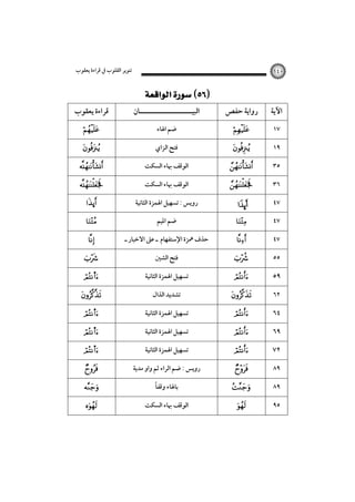 ‫ﺗﻨﻮﻳﺮ اﻟﻘﻠﻮب ﰲ ﻗﺮاءة ﻳﻌﻘﻮب‬

١٤٠

 
‫ﻗﺮاءة ﻳﻌﻘﻮب‬

‫اﻟﺒﻴـــــــــــــــــــــﺎن‬

‫رواﻳﺔ ﺣﻔﺺ‬

‫اﻵﻳﺔ‬



‫ﺿﻢ اﳍﺎء‬



١٧



‫ﻓﺘﺢ اﻟﺰاي‬



١٩



‫اﻟﻮﻗﻒ ﲠﺎء اﻟﺴﻜﺖ‬



٣٥



‫اﻟﻮﻗﻒ ﲠﺎء اﻟﺴﻜﺖ‬



٣٦

ú

‫روﻳﺲ : ﺗﺴﻬﻴﻞ اﳍﻤﺰة اﻟﺜﺎﻧﻴﺔ‬

Ê

٤٧



‫ﺿﻢ اﳌﻴﻢ‬



٤٧



‫ﺣﺬف ﳘﺰة اﻹﺳﺘﻔﻬﺎم ـ ﻋﲆ اﻻﺧﺒﺎر ـ‬



٤٧



‫ﻓﺘﺢ اﻟﺸﲔ‬



٥٥

s

‫ﺗﺴﻬﻴﻞ اﳍﻤﺰة اﻟﺜﺎﻧﻴﺔ‬



٥٩



‫ﺗﺸﺪﻳﺪ اﻟﺬال‬



٦٢

s

‫ﺗﺴﻬﻴﻞ اﳍﻤﺰة اﻟﺜﺎﻧﻴﺔ‬



٦٤

s

‫ﺗﺴﻬﻴﻞ اﳍﻤﺰة اﻟﺜﺎﻧﻴﺔ‬



٦٩

s

‫ﺗﺴﻬﻴﻞ اﳍﻤﺰة اﻟﺜﺎﻧﻴﺔ‬



٧٢



‫روﻳﺲ : ﺿﻢ اﻟﺮاء ﺛﻢ واو ﻣﺪﻳﺔ‬



٨٩



ً
‫ﺑﺎﳍﺎء وﻗﻔﺎ‬



٨٩



‫اﻟﻮﻗﻒ ﲠﺎء اﻟﺴﻜﺖ‬



٩٥

 