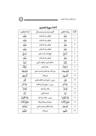 ‫ﺗﻨﻮﻳﺮ اﻟﻘﻠﻮب ﰲ ﻗﺮاءة ﻳﻌﻘﻮب‬

١٤١

‫ﻗﺮاءة ﻳﻌﻘﻮب‬













Î

s 



 

 



 
‫اﻟﺒﻴـــــــــــــــــــــﺎن‬
‫اﻟﻮﻗﻒ ﲠﺎء اﻟﺴﻜﺖ‬
‫اﻟﻮﻗﻒ ﲠﺎء اﻟﺴﻜﺖ‬
‫اﻟﻮﻗﻒ ﲠﺎء اﻟﺴﻜﺖ‬
‫اﻟﻮﻗﻒ ﲠﺎء اﻟﺴﻜﺖ‬
‫ﻓﺘﺢ اﻟﺘﺎء وﻛﴪ اﳉﻴﻢ‬
‫اﻟﻮﻗﻒ ﲠﺎء اﻟﺴﻜﺖ‬
‫إﺳﻜﺎن اﻟﻨﻮن وﲣﻔﻴﻒ اﻟﺰاي‬
‫ﺣﺬف اﻟﻮاو‬
‫دون أﻟﻒ ﺑﻌﺪ اﻟﻀﺎد وﺗﺸﺪﻳﺪ اﻟﻌﲔ‬
‫ﺿﻢ اﳍﺎء‬
‫روﻳﺲ : إﺷﲈم ﻛﴪة اﻟﻘﺎف اﻟﻀﻢ‬
‫روﻳﺲ : ﺗﺴﻬﻴﻞ اﳍﻤﺰة اﻟﺜﺎﻧﻴﺔ‬
‫ﺑﺎﻟﺘﺎء ﺑﺪل اﻟﻴﺎء‬
‫ﺗﺸﺪﻳﺪ اﻟﺰاي‬
‫روﻳﺲ : ﺑﺎﻟﺘﺎء ﺑﺪل اﻟﻴﺎء‬
ً
ً
‫ﺿﻢ اﳍﺎء وﺻﻼ ووﻗﻔﺎ‬
‫ﺣﺬف اﻷﻟﻒ وﺗﺸﺪﻳﺪ اﻟﻌﲔ‬
‫ﺿﻢ اﳍﺎء‬

‫رواﻳﺔ ﺣﻔﺺ‬
















 



 

 



‫اﻵﻳﺔ‬
١
٢
٣
٤
٥
٦
٩
٩
١١
١٢
١٣
١٤
١٥
١٦
١٦
١٦
١٨
٢٧

 