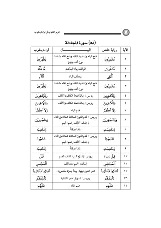 ‫ﺗﻨﻮﻳﺮ اﻟﻘﻠﻮب ﰲ ﻗﺮاءة ﻳﻌﻘﻮب‬

‫٢٤١‬

‫اﻵﻳﺔ‬

‫رواﻳﺔ ﺣﻔﺺ‬

‫٢‬

‫‪‬‬

‫٢‬

‫‪ ‬‬

‫٢‬

‫‪‬‬

‫٣‬

‫‪‬‬

‫٤‬

‫‪‬‬

‫٥‬

‫‪‬‬

‫٧‬

‫‪ ‬‬

‫٨‬

‫‪‬‬

‫٨‬

‫‪‬‬

‫٩‬

‫‪‬‬

‫٩‬

‫‪‬‬

‫١١‬
‫١١‬
‫١١‬
‫٣١‬
‫٤١‬

‫ً‬
‫‪ ) ‬ﻣﻌﺎ (‬

‫‪‬‬

‫‪ ‬‬
‫‪‬‬
‫‪‬‬

‫‪ ‬‬
‫اﻟﺒﻴـــــــــــــــــــــﺎن‬

‫ﻓﺘﺢ اﻟﻴﺎء وﺗﺸﺪﻳﺪ اﻟﻈﺎء وﻓﺘﺢ اﳍﺎء ﻣﺸﺪدة‬
‫دون أﻟﻒ ﺑﻴﻨﻬﲈ‬

‫اﻟﻮﻗﻒ ﲠﺎء اﻟﺴﻜﺖ‬
‫ﺑﺤﺬف اﻟﻴﺎء‬
‫ﻓﺘﺢ اﻟﻴﺎء وﺗﺸﺪﻳﺪ اﻟﻈﺎء وﻓﺘﺢ اﳍﺎء ﻣﺸﺪدة‬
‫دون أﻟﻒ ﺑﻴﻨﻬﲈ‬

‫روﻳﺲ : إﻣﺎﻟﺔ ﻓﺘﺤﺔ اﻟﻜﺎف واﻷﻟﻒ‬
‫روﻳﺲ : إﻣﺎﻟﺔ ﻓﺘﺤﺔ اﻟﻜﺎف واﻷﻟﻒ‬
‫ﺿﻢ اﻟﺮاء‬
‫روﻳﺲ : ﻗﺪم اﻟﻨﻮن اﻟﺴﺎﻛﻨﺔ ﳐﻔﺎة ﻋﲆ اﻟﺘﺎء‬
‫وﺣﺬف اﻷﻟﻒ وﺿﻢ اﳉﻴﻢ‬
‫ﺑﺎﳍﺎء وﻗﻔﺎً‬

‫روﻳﺲ : ﻗﺪم اﻟﻨﻮن اﻟﺴﺎﻛﻨﺔ ﳐﻔﺎة ﻋﲆ اﻟﺘﺎء‬
‫وﺣﺬف اﻷﻟﻒ وﺿﻢ اﳉﻴﻢ‬
‫ﺑﺎﳍﺎء وﻗﻔﺎً‬

‫روﻳﺲ : إﺷﲈم ﻛﴪة اﻟﻘﺎف اﻟﻀﻢ‬
‫إﺳﻜﺎن اﳉﻴﻢ دون أﻟﻒ‬
‫ﻛﴪ اﻟﺸﲔ ﻓﻴﻬﺎ- ﻳﺒﺪأ ﲠﻤﺰة ﻣﻜﺴﻮرة-‬
‫روﻳﺲ : ﺗﺴﻬﻴﻞ اﳍﻤﺰة اﻟﺜﺎﻧﻴﺔ‬
‫ﺿﻢ اﳍﺎء‬

‫ﻗﺮاءة ﻳﻌﻘﻮب‬
‫‪‬‬
‫‪ ‬‬
‫‪‬‬

‫‪‬‬
‫‪Ñ‬‬
‫‪Ñ‬‬

‫‪  ‬‬
‫‪‬‬
‫‪‬‬
‫‪‬‬
‫‪‬‬
‫‪Î‬‬

‫‪‬‬

‫‪ ‬‬
‫‪s‬‬
‫‪‬‬

 