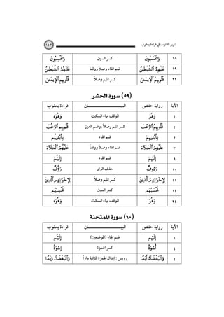 ‫ﺗﻨﻮﻳﺮ اﻟﻘﻠﻮب ﰲ ﻗﺮاءة ﻳﻌﻘﻮب‬

١٤٣



 
 
ِ

‫ﻗﺮاءة ﻳﻌﻘﻮب‬


 
ِ


 




 



‫ﻗﺮاءة ﻳﻌﻘﻮب‬




 

‫ﻛﴪ اﻟﺴﲔ‬
ً
ً
‫ﺿﻢ اﳍﺎء وﺻﻼ ووﻗﻔﺎ‬
ً
‫ﻛﴪ اﳌﻴﻢ وﺻﻼ‬

 

‫اﻟﺒﻴـــــــــــــــــــــﺎن‬
‫اﻟﻮﻗﻒ ﲠﺎء اﻟﺴﻜﺖ‬
ً
‫ﻛﴪ اﳌﻴﻢ وﺻﻼ ،وﺿﻢ اﻟﻌﲔ‬
‫ﺿﻢ اﳍﺎء‬
ً
ً
‫ﺿﻢ اﳍﺎء وﺻﻼ ووﻗﻔﺎ‬
‫ﺿﻢ اﳍﺎء‬
‫ﺣﺬف اﻟﻮاو‬
ً
‫ﻛﴪ اﳌﻴﻢ وﺻﻼ‬
‫ﻛﴪ اﻟﺴﲔ‬
‫اﻟﻮﻗﻒ ﲠﺎء اﻟﺴﻜﺖ‬

 
‫اﻟﺒﻴـــــــــــــــــــــﺎن‬
(‫ﺿﻢ اﳍﺎء )اﳌﻮﺿﻌﲔ‬
‫ﻛﴪ اﳍﻤﺰة‬
ً
‫روﻳﺲ : إﺑﺪال اﳍﻤﺰة اﻟﺜﺎﻧﻴﺔ واوا‬



 

١٨
١٩

 

٢٢

‫رواﻳﺔ ﺣﻔﺺ‬

‫اﻵﻳﺔ‬



 


 




 



‫رواﻳﺔ ﺣﻔﺺ‬




 

١
٢
٢
٣
٩
١٠
١١
١٤
٢٤

‫اﻵﻳﺔ‬
١
٤
٤

 
