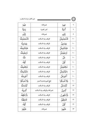 ‫ﺗﻨﻮﻳﺮ اﻟﻘﻠﻮب ﰲ ﻗﺮاءة ﻳﻌﻘﻮب‬




















 









١٤٤

‫ﺿﻢ اﳍﺎء‬
‫ﻛﴪ اﳍﻤﺰة‬
‫ﺿﻢ اﳍﺎء‬
‫اﻟﻮﻗﻒ ﲠﺎء اﻟﺴﻜﺖ‬
‫اﻟﻮﻗﻒ ﲠﺎء اﻟﺴﻜﺖ‬
‫اﻟﻮﻗﻒ ﲠﺎء اﻟﺴﻜﺖ‬
‫اﻟﻮﻗﻒ ﲠﺎء اﻟﺴﻜﺖ‬
‫اﻟﻮﻗﻒ ﲠﺎء اﻟﺴﻜﺖ‬
‫اﻟﻮﻗﻒ ﲠﺎء اﻟﺴﻜﺖ‬
‫اﻟﻮﻗﻒ ﲠﺎء اﻟﺴﻜﺖ‬
‫اﻟﻮﻗﻒ ﲠﺎء اﻟﺴﻜﺖ‬
‫اﻟﻮﻗﻒ ﲠﺎء اﻟﺴﻜﺖ‬
‫ﻓﺘﺢ اﳌﻴﻢ وﺗﺸﺪﻳﺪ اﻟﺴﲔ‬
‫اﻟﻮﻗﻒ ﲠﺎء اﻟﺴﻜﺖ‬
‫ﺿﻢ اﳍﺎء واﻟﻮﻗﻒ ﲠﺎء اﻟﺴﻜﺖ‬
‫اﻟﻮﻗﻒ ﲠﺎء اﻟﺴﻜﺖ‬
‫اﻟﻮﻗﻒ ﲠﺎء اﻟﺴﻜﺖ‬
‫اﻟﻮﻗﻒ ﲠﺎء اﻟﺴﻜﺖ‬
‫ﺿﻢ اﳍﺎء‬




















 









٦
٦
٨
١٠
١٠
١٠
١٠
١٠
١٠
١٠
١٠
١٠
١٠
١٢
١٢
١٢
١٢
١٢
١٣

 
